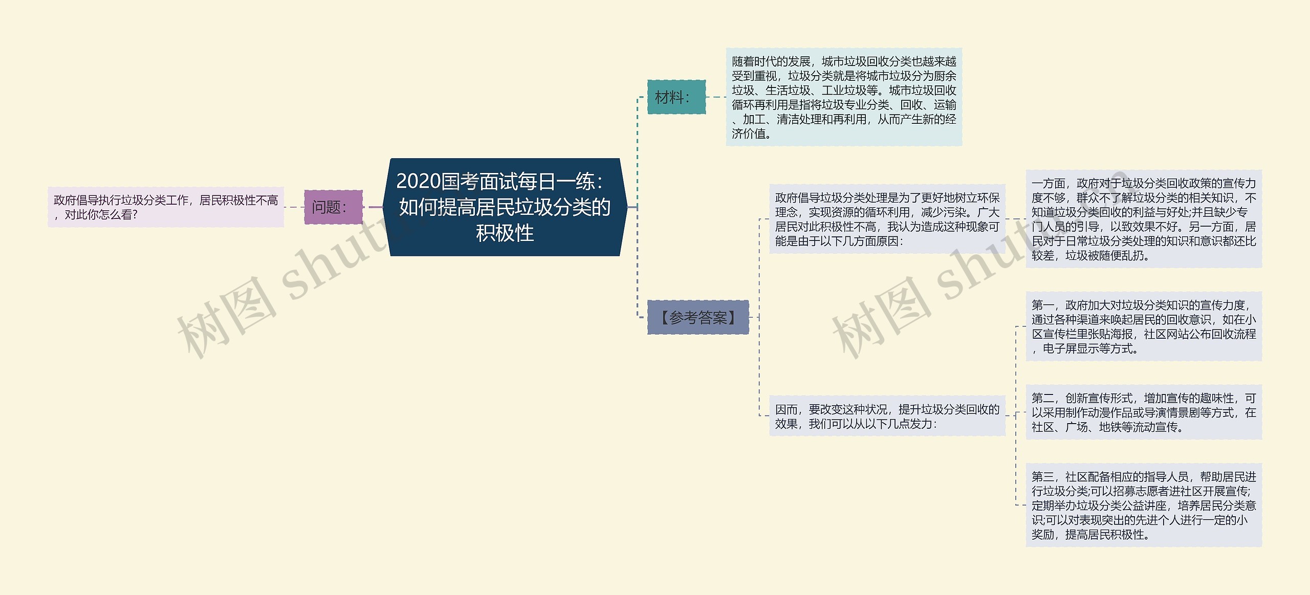 2020国考面试每日一练：如何提高居民垃圾分类的积极性思维导图