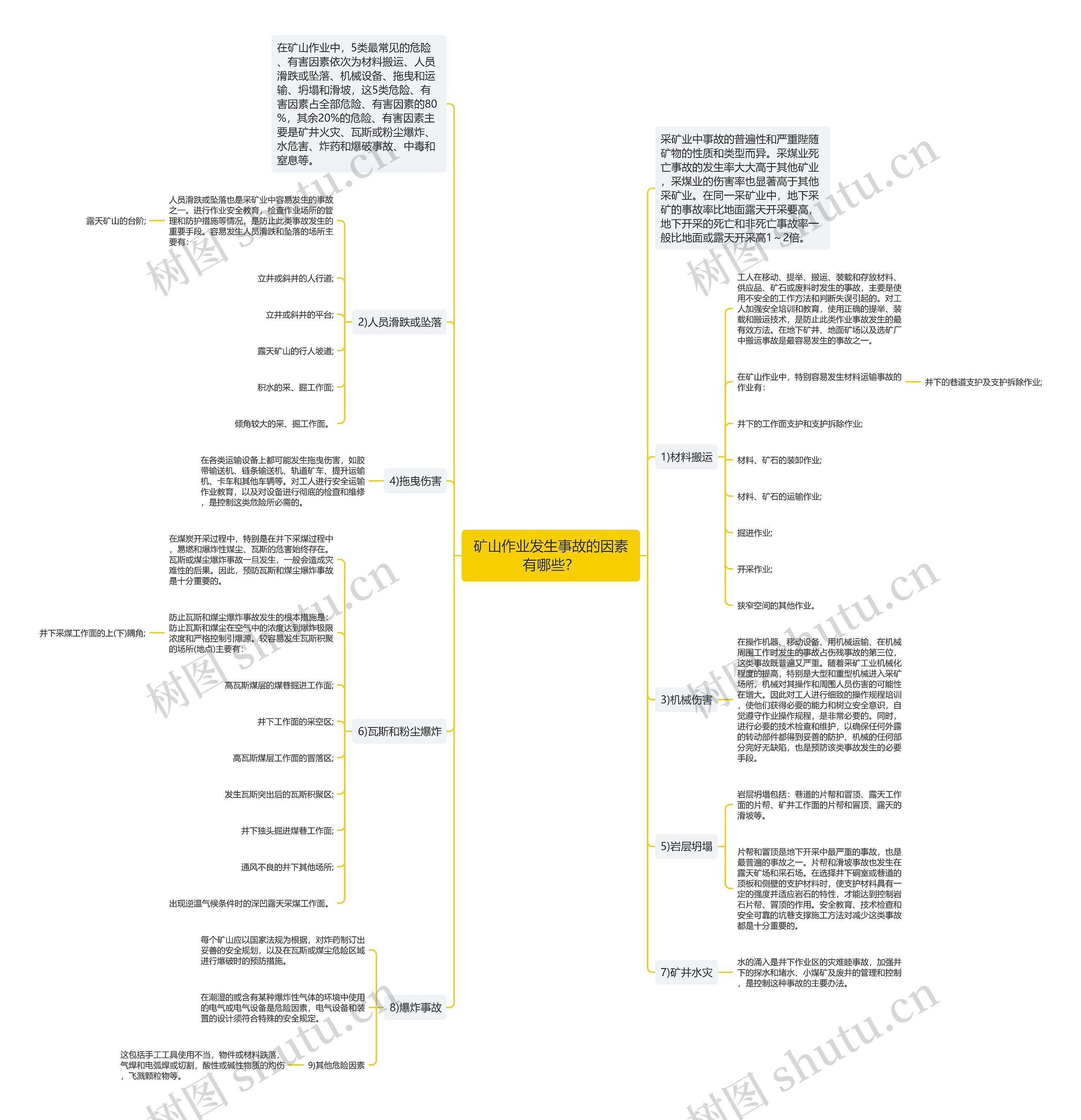 矿山作业发生事故的因素有哪些？思维导图