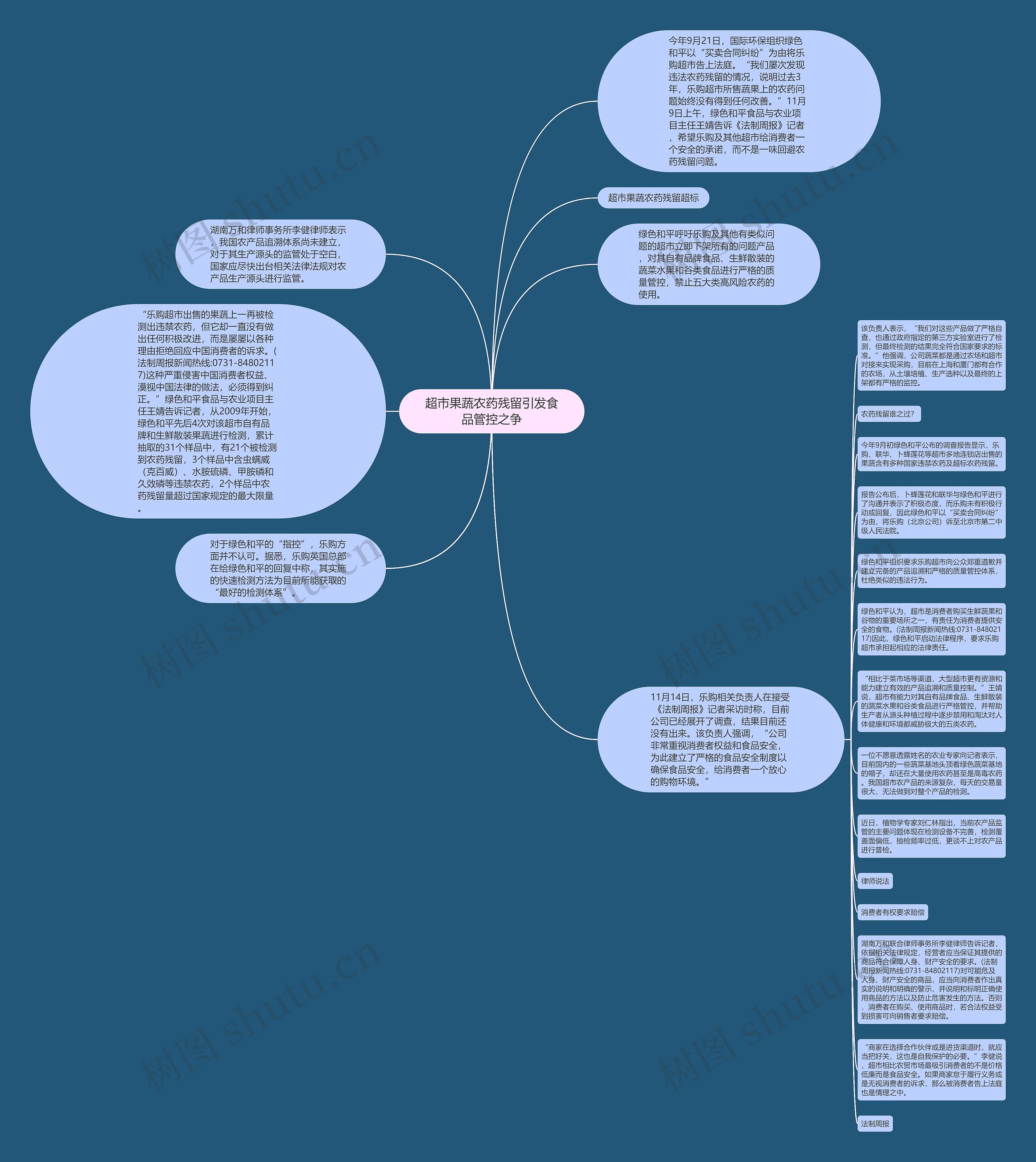 超市果蔬农药残留引发食品管控之争思维导图