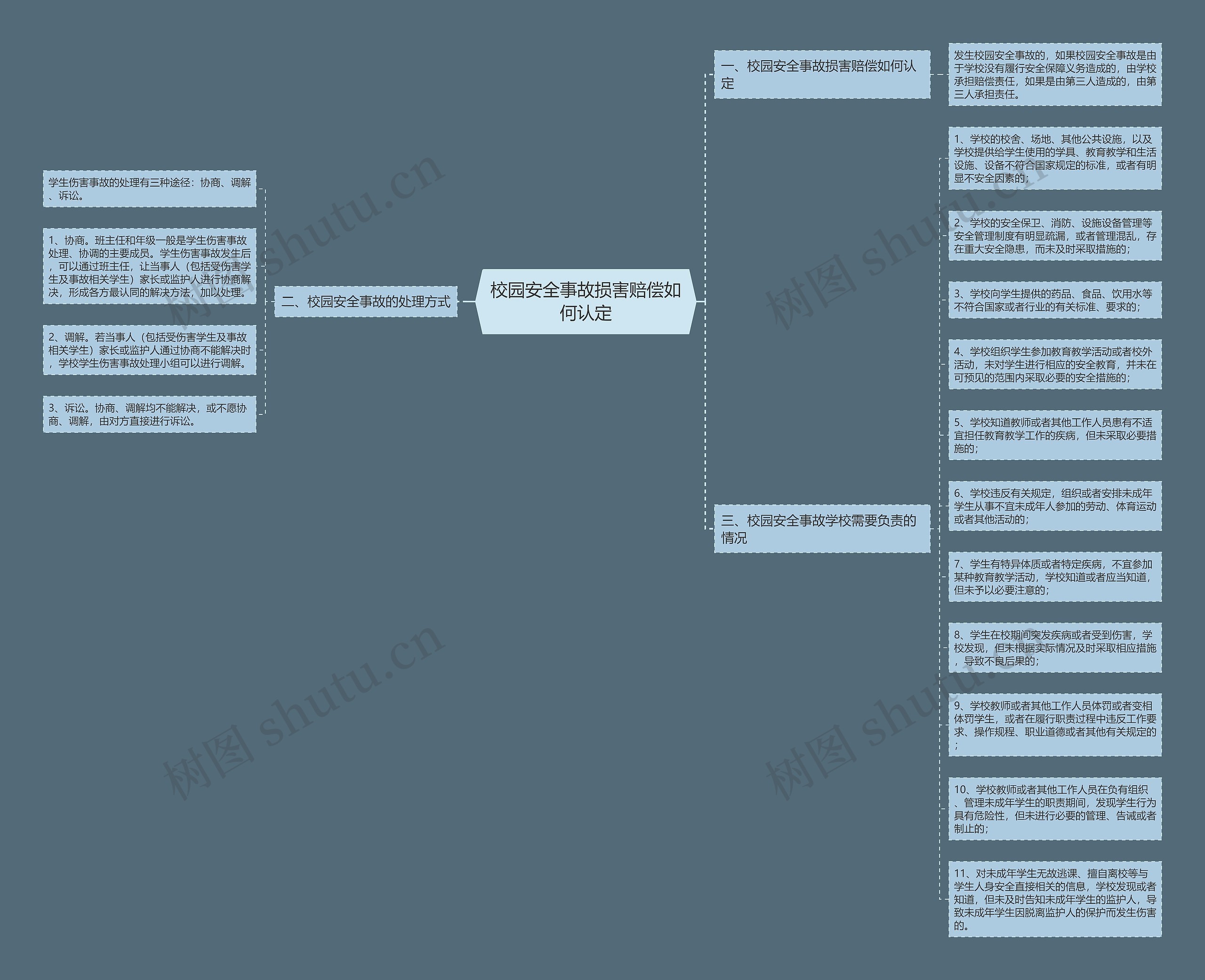 校园安全事故损害赔偿如何认定思维导图