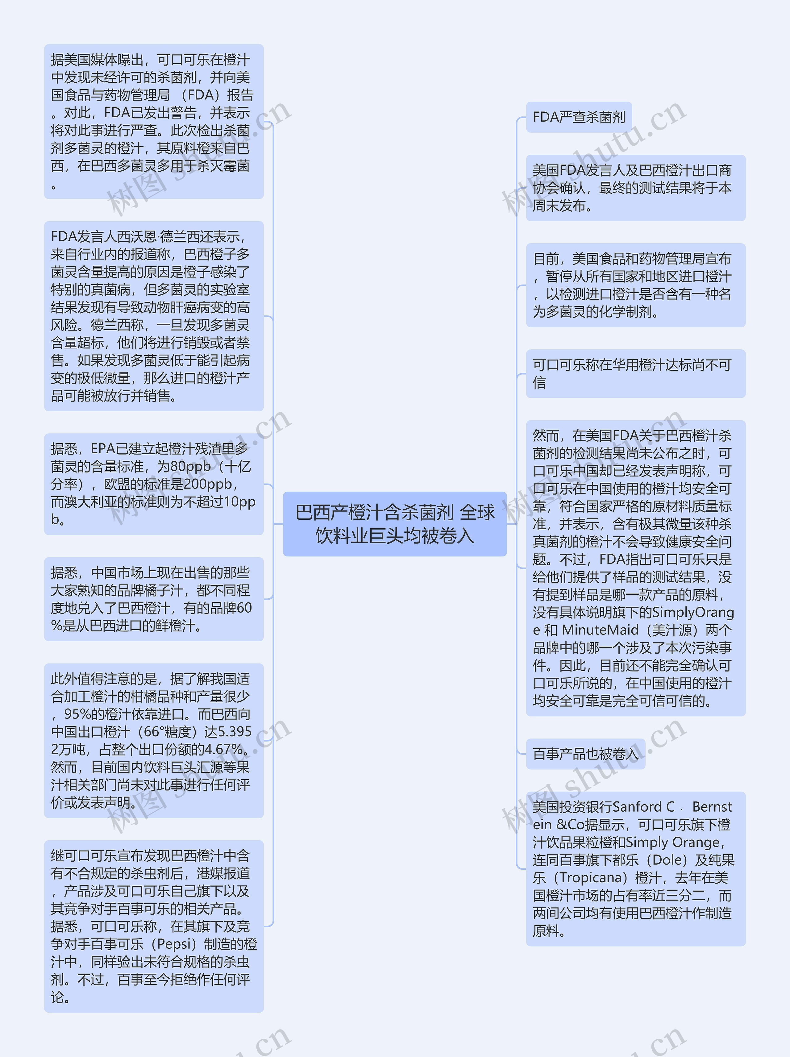 巴西产橙汁含杀菌剂 全球饮料业巨头均被卷入思维导图