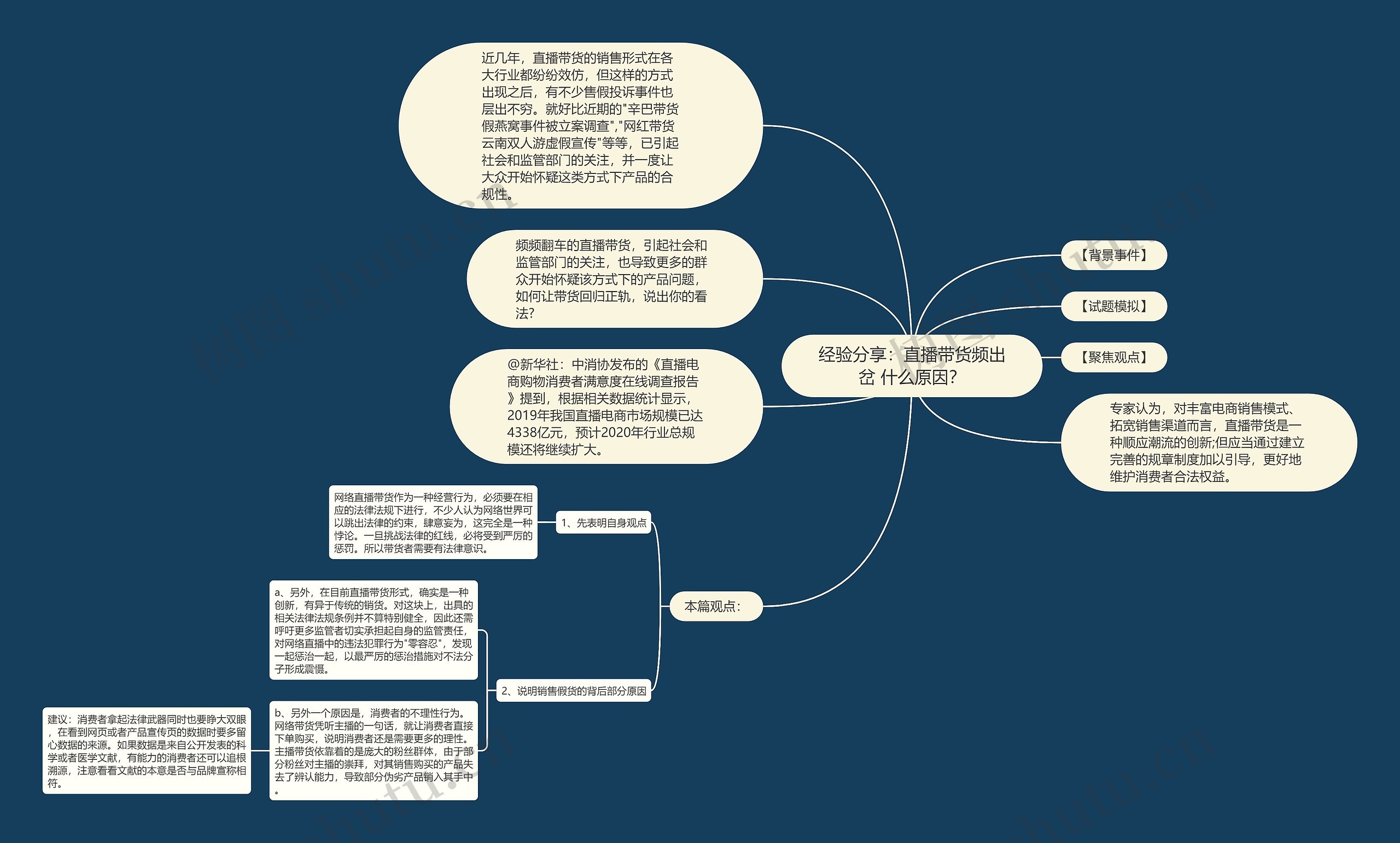 经验分享：直播带货频出岔 什么原因？思维导图