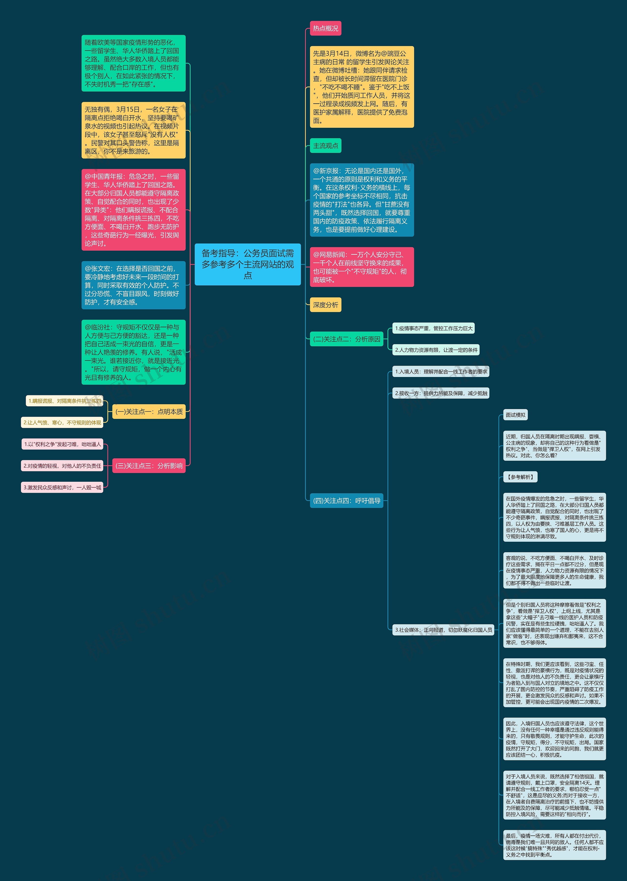 备考指导：公务员面试需多参考多个主流网站的观点思维导图