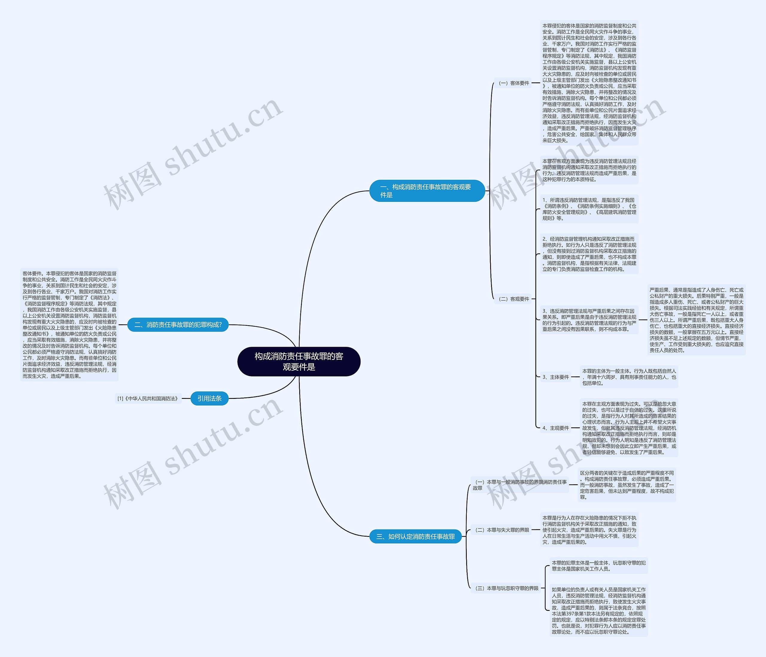 构成消防责任事故罪的客观要件是 构成消防责任事故罪的客观要件是