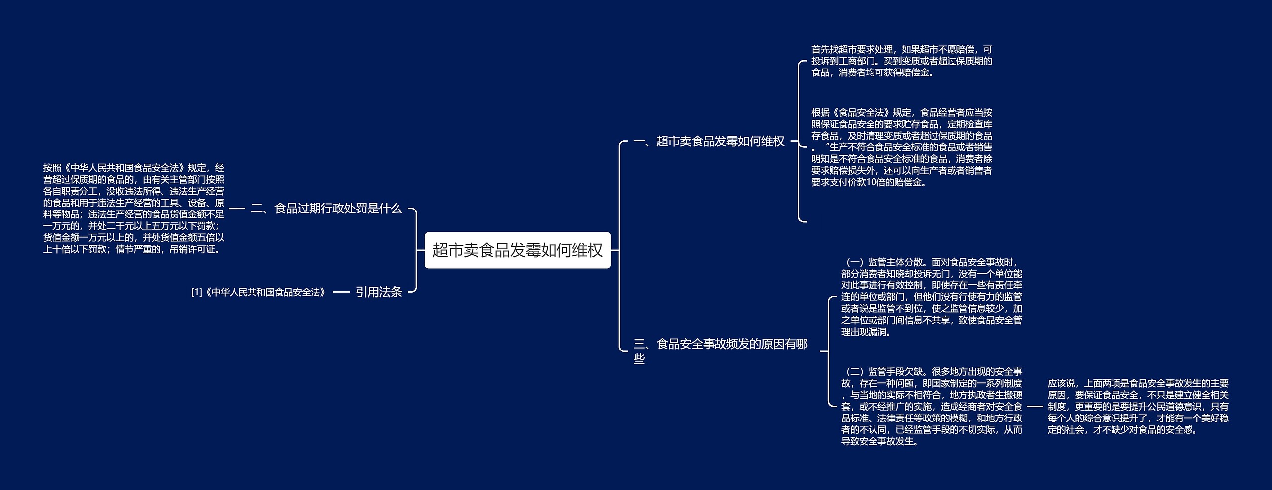 超市卖食品发霉如何维权思维导图