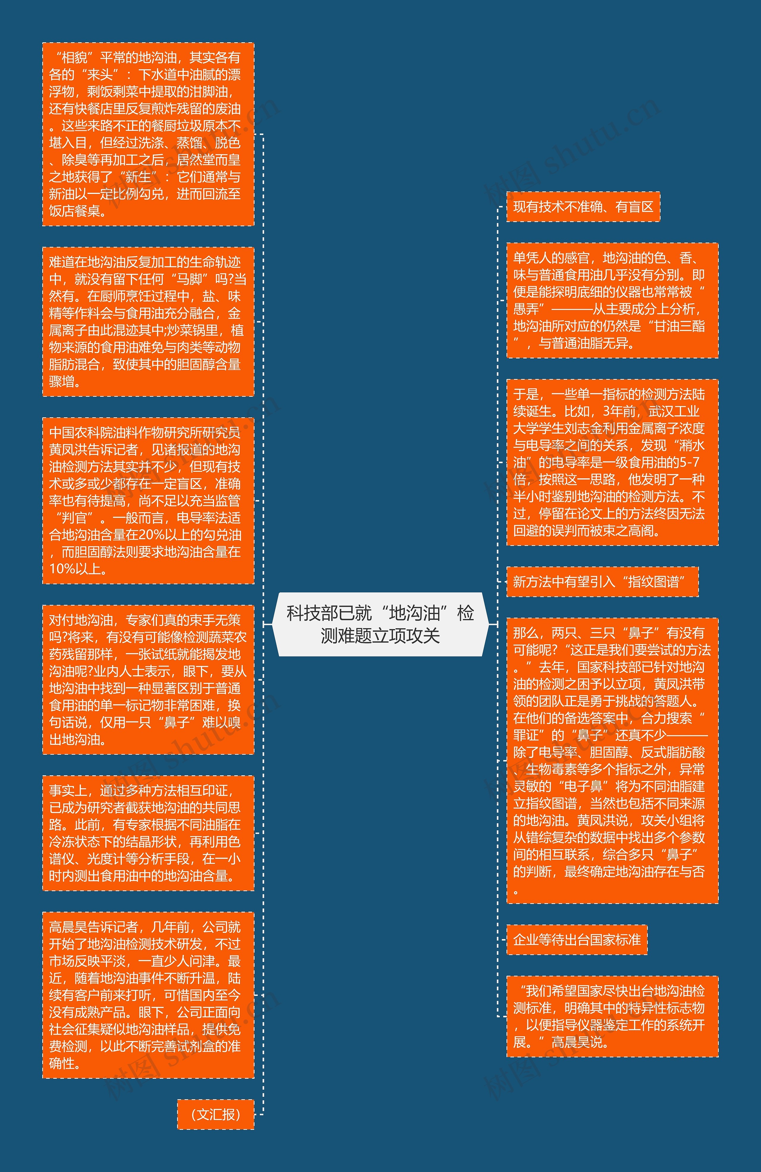 科技部已就“地沟油”检测难题立项攻关思维导图