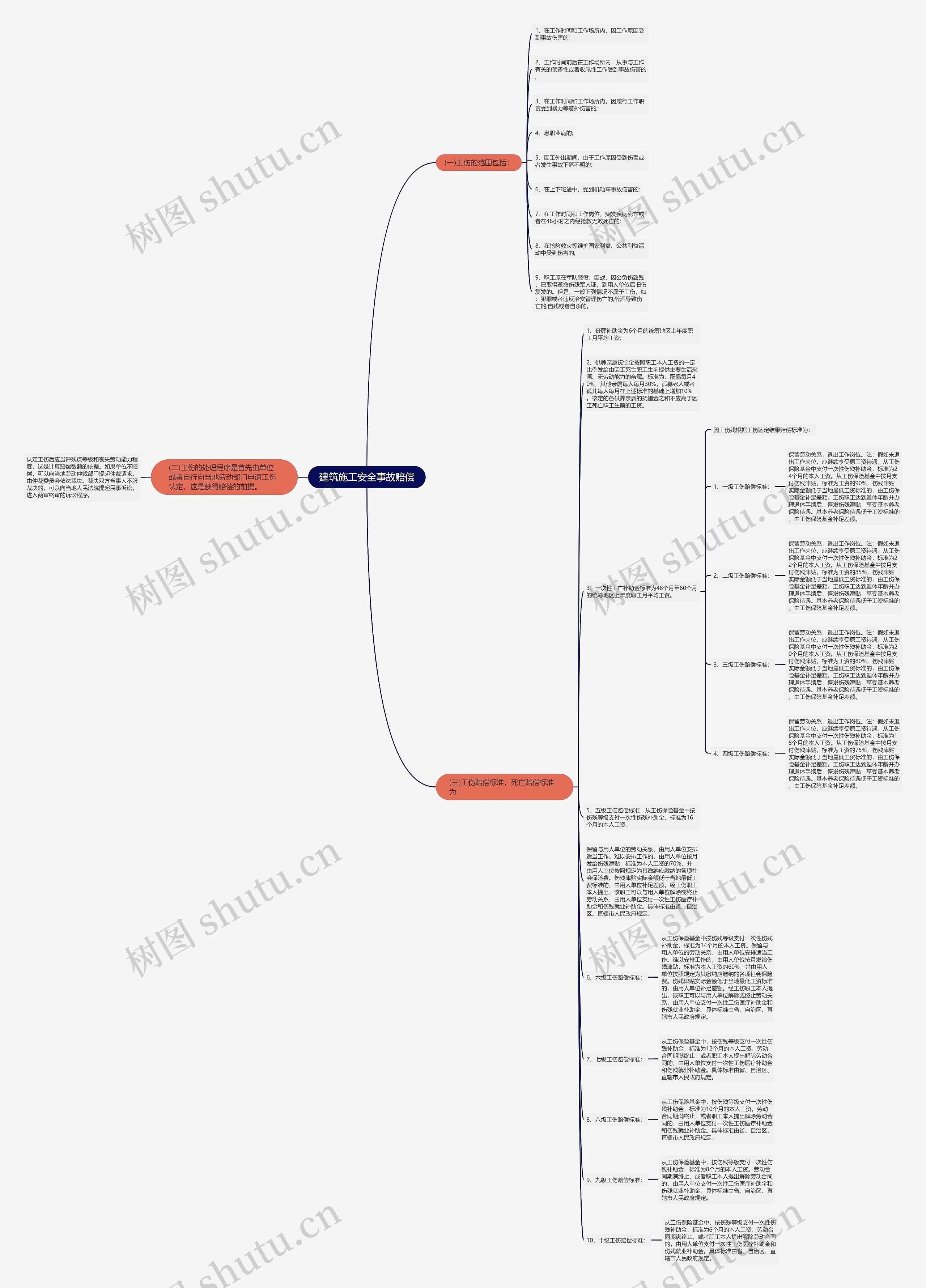 建筑施工安全事故赔偿思维导图