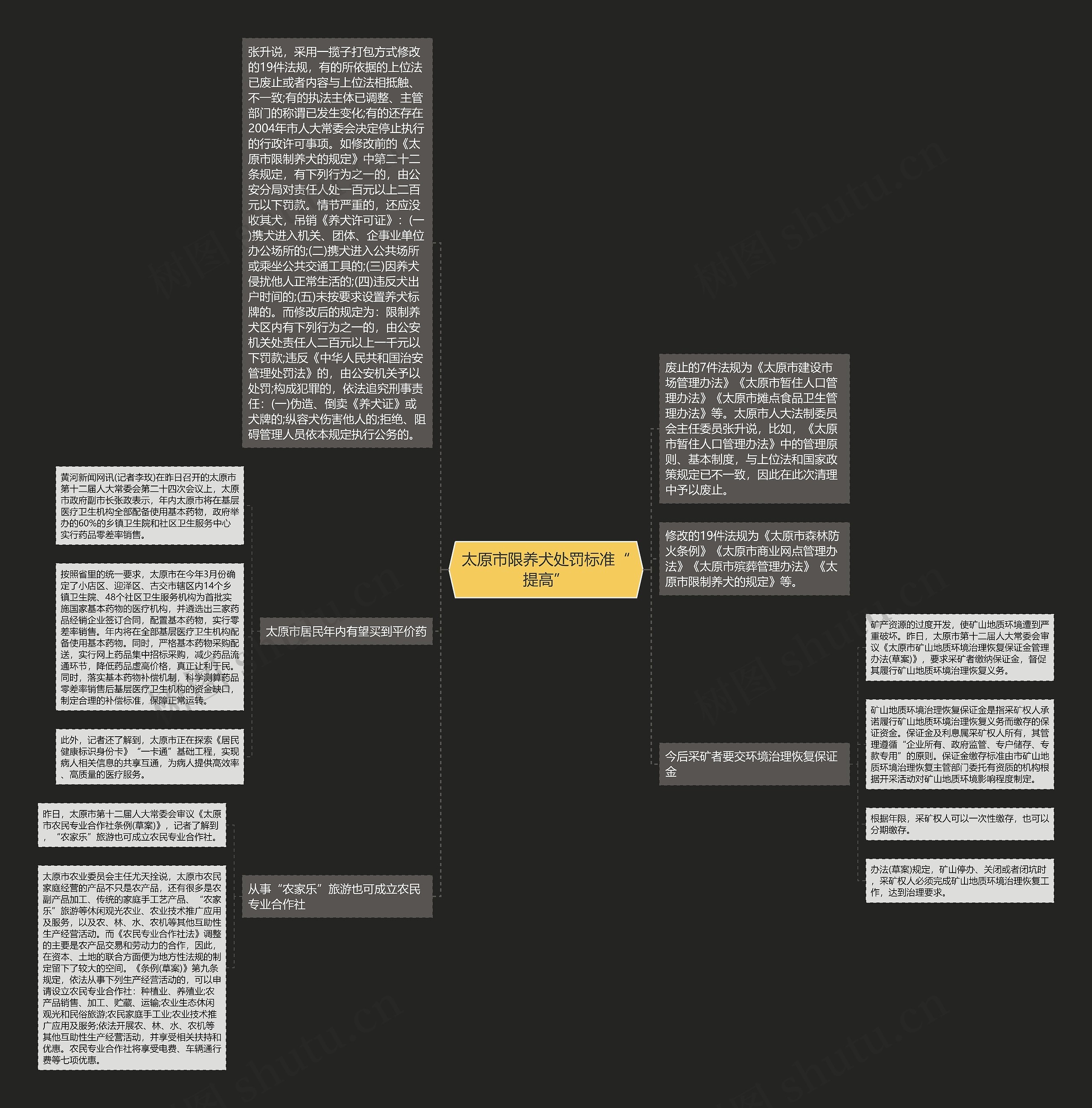 太原市限养犬处罚标准“提高”思维导图