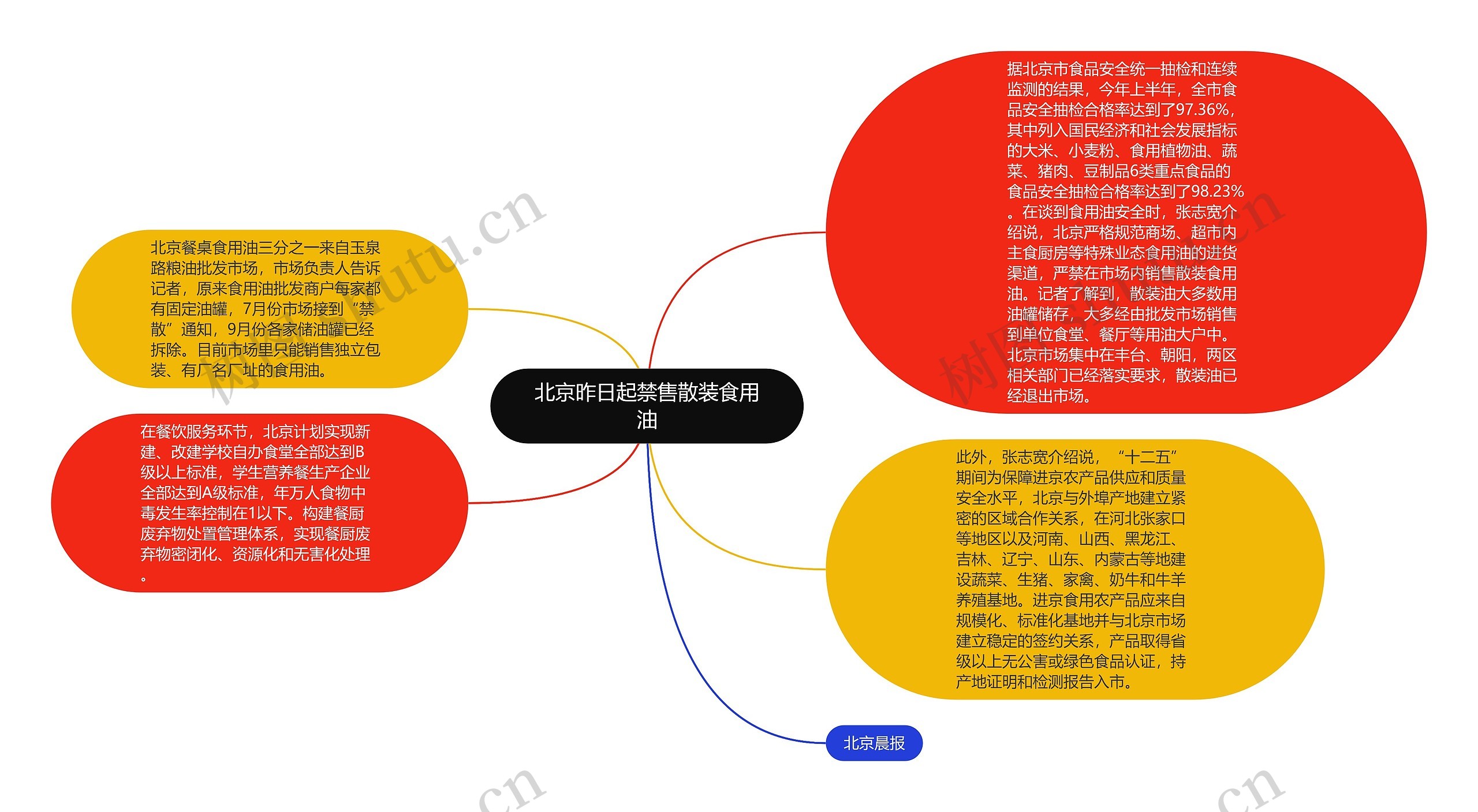 北京昨日起禁售散装食用油思维导图