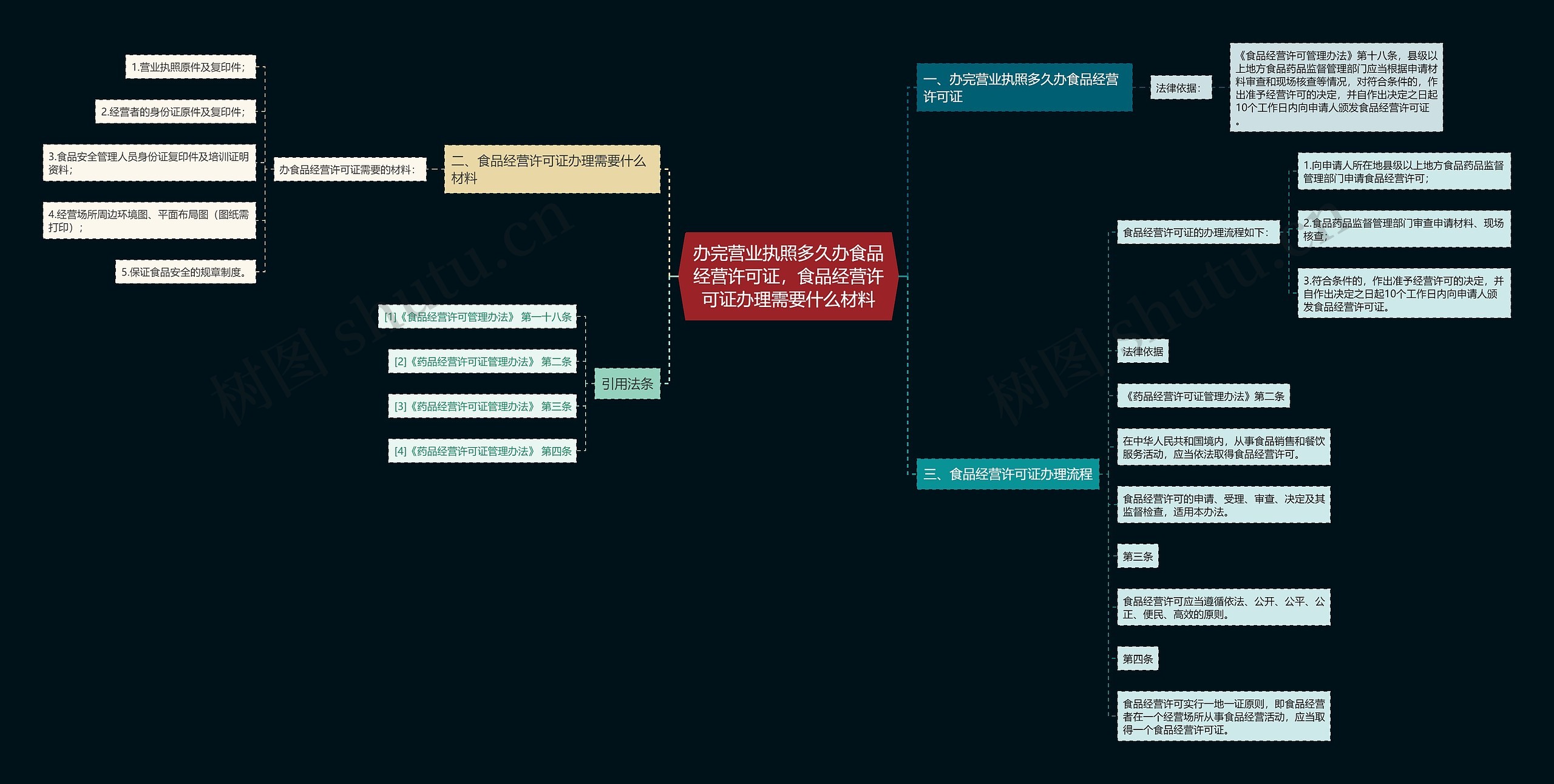 办完营业执照多久办食品经营许可证，食品经营许可证办理需要什么材料思维导图