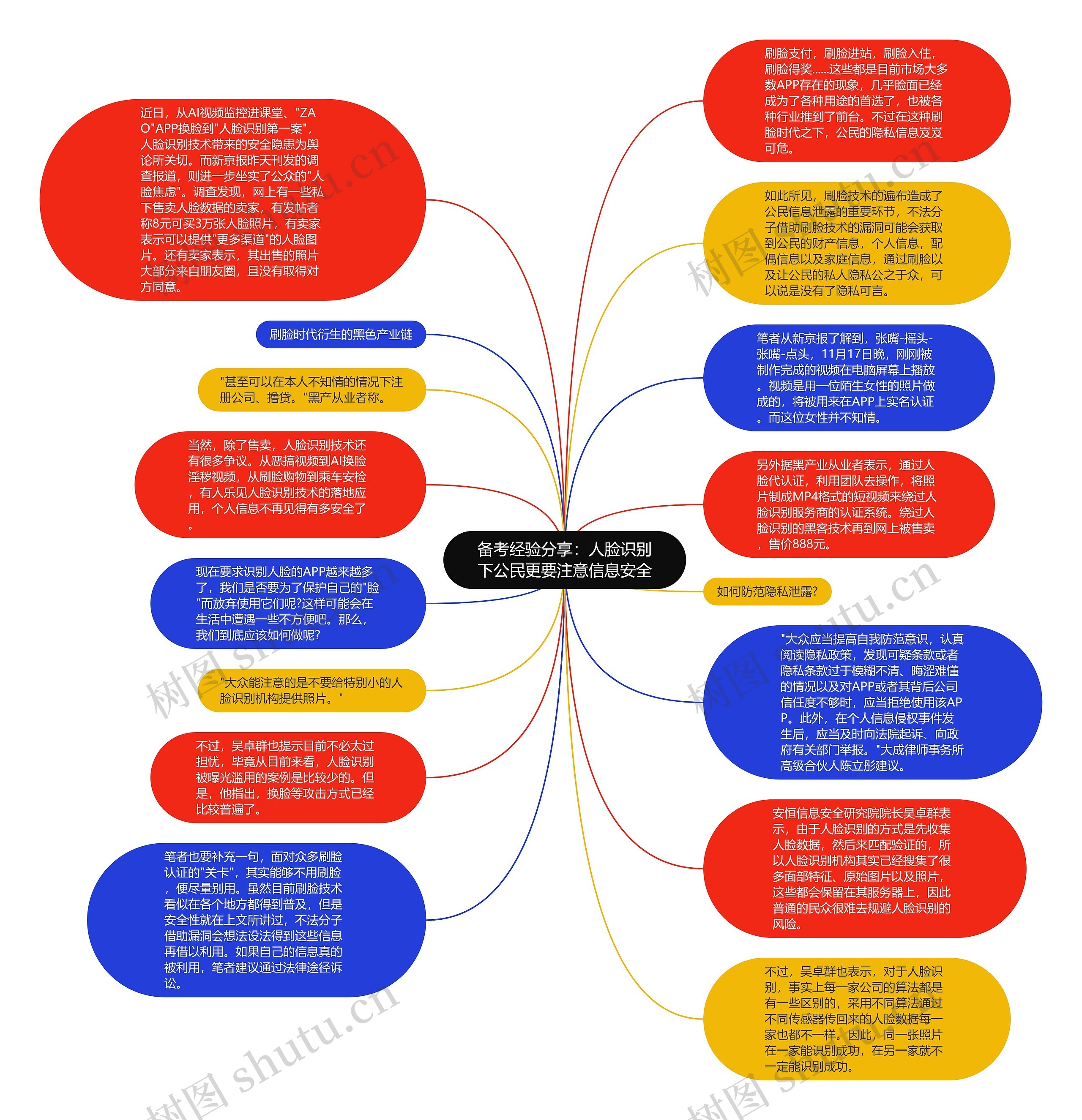 备考经验分享：人脸识别下公民更要注意信息安全思维导图