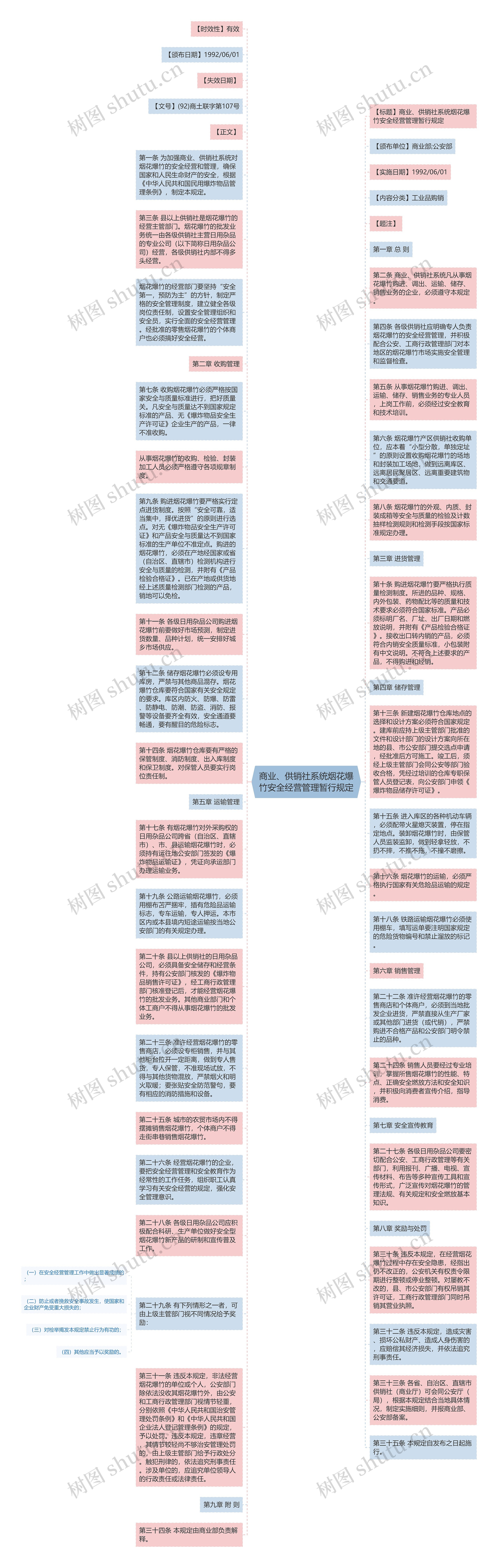 商业、供销社系统烟花爆竹安全经营管理暂行规定思维导图