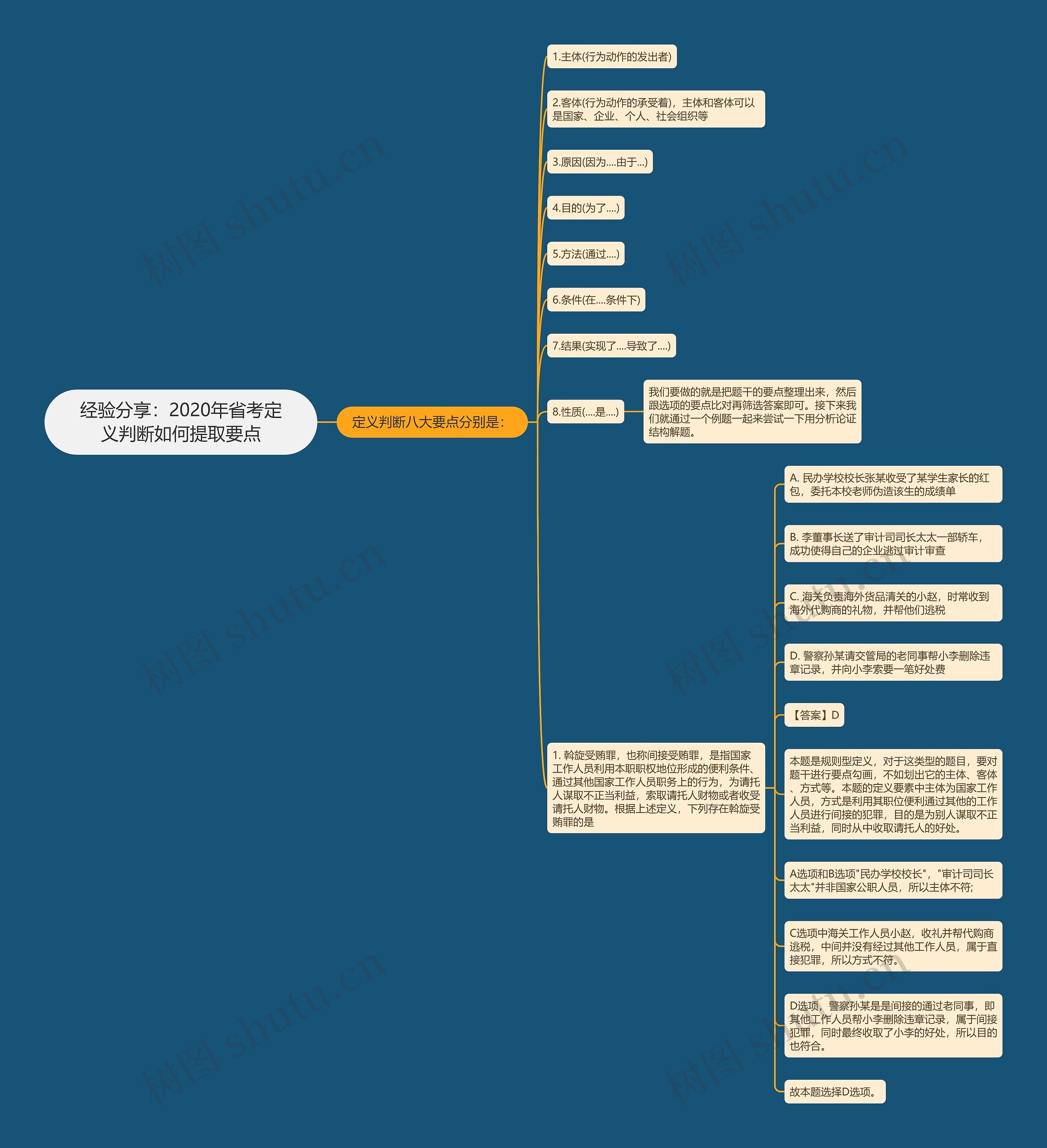 经验分享：2020年省考定义判断如何提取要点
