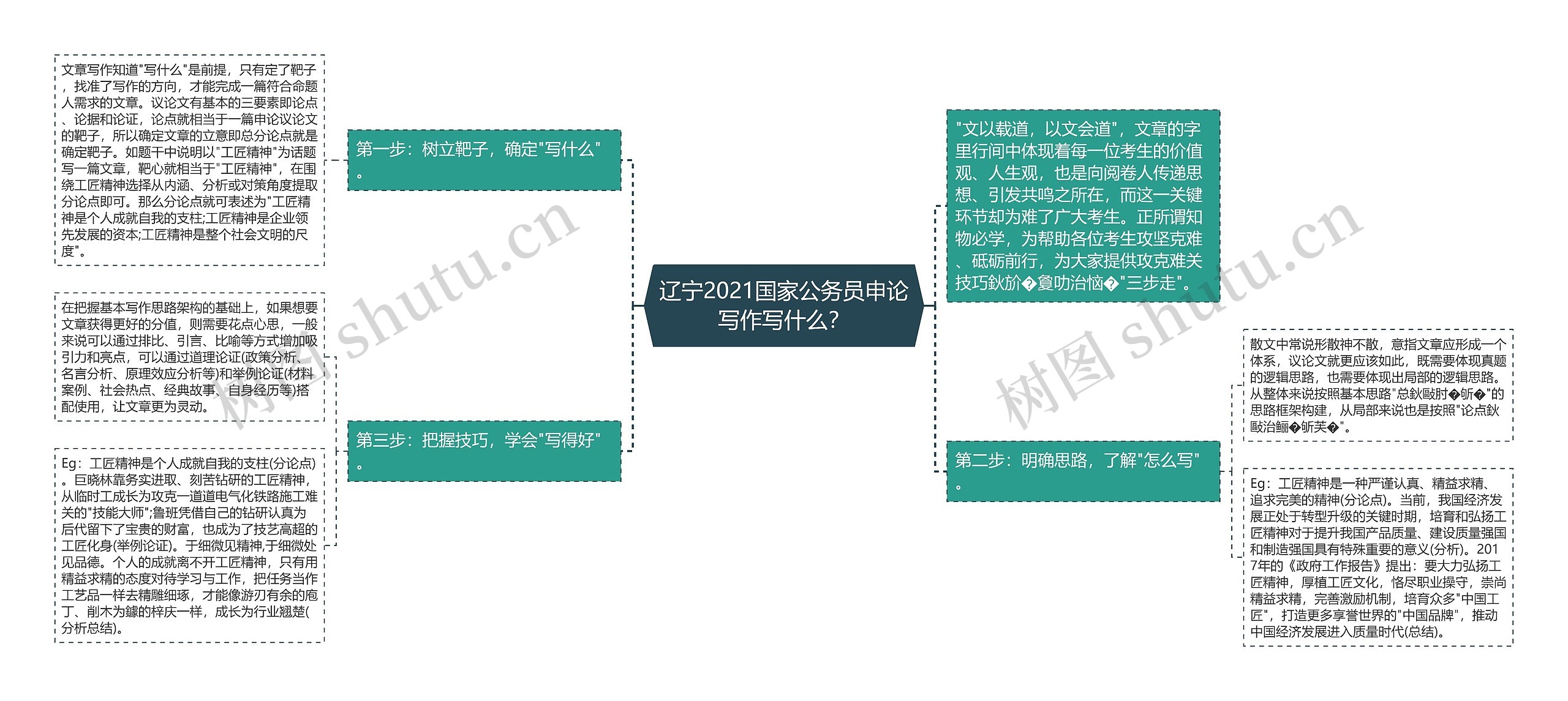 辽宁2021国家公务员申论写作写什么？