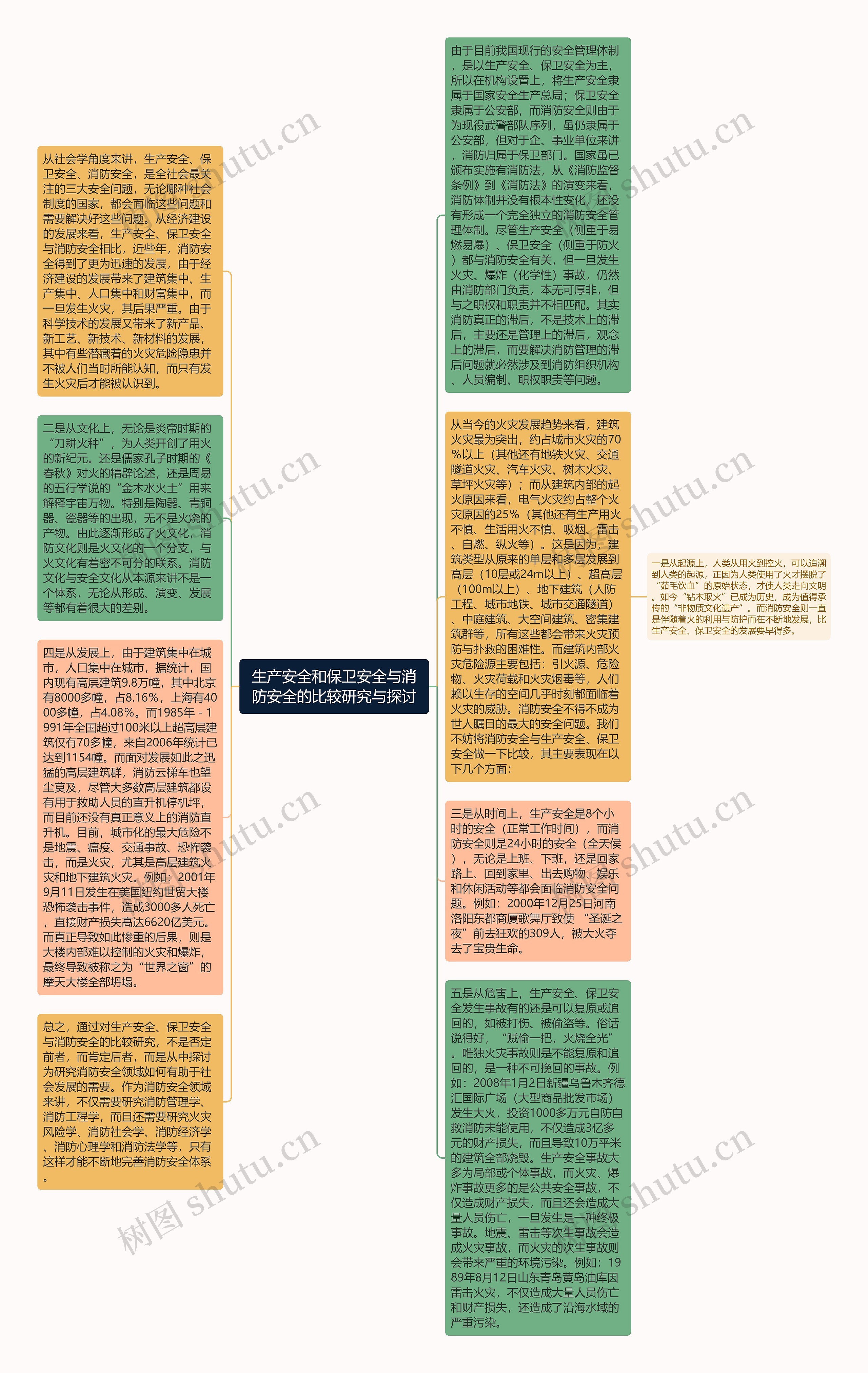 生产安全和保卫安全与消防安全的比较研究与探讨思维导图