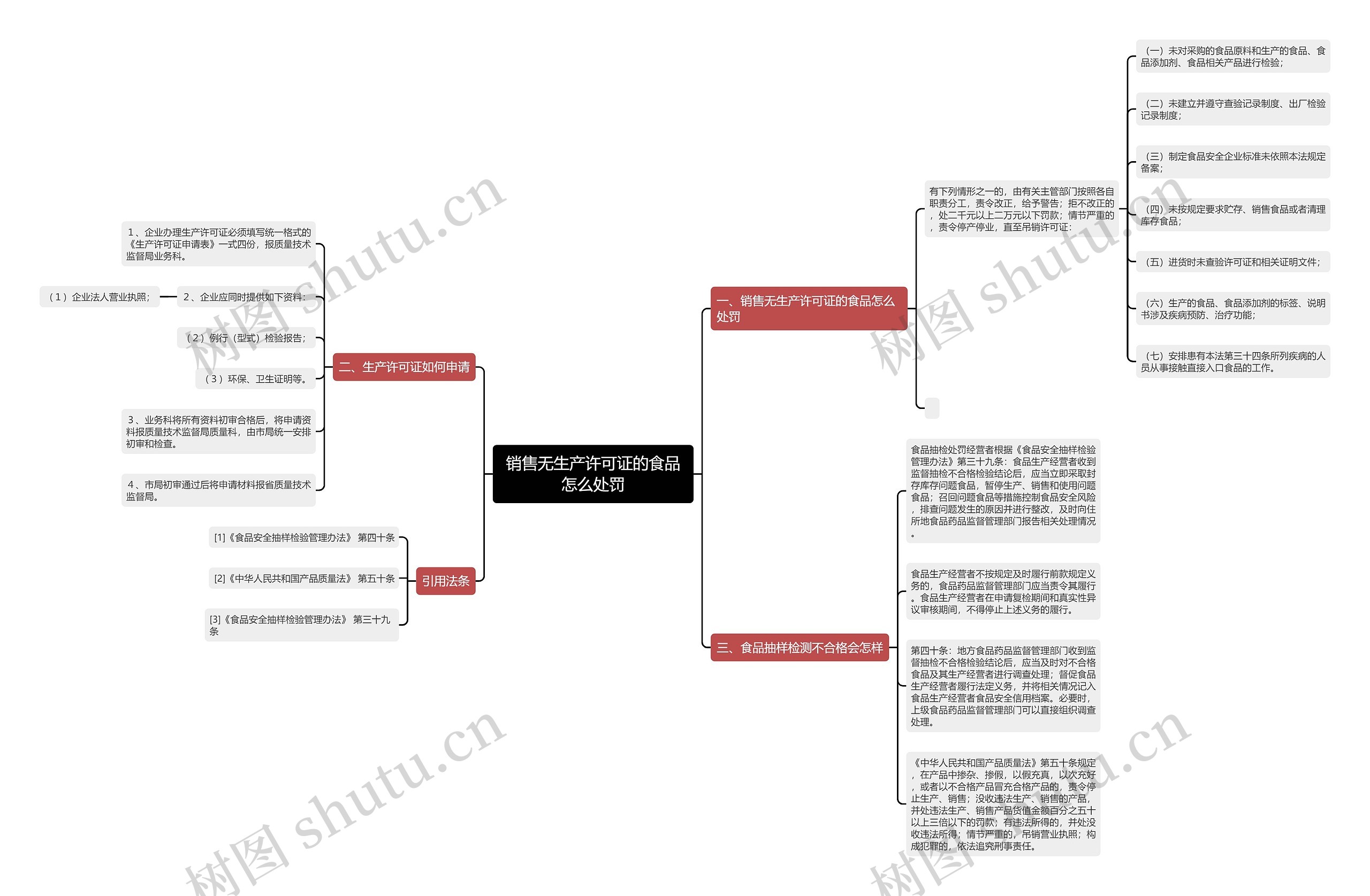 销售无生产许可证的食品怎么处罚思维导图