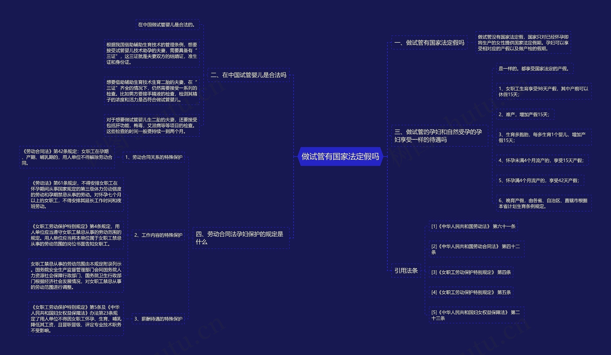 做试管有国家法定假吗思维导图