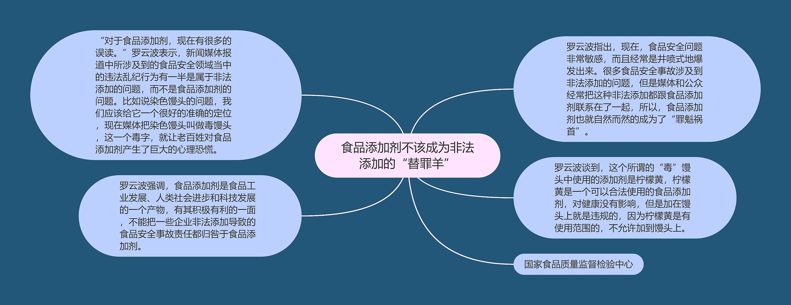 食品添加剂不该成为非法添加的“替罪羊”思维导图