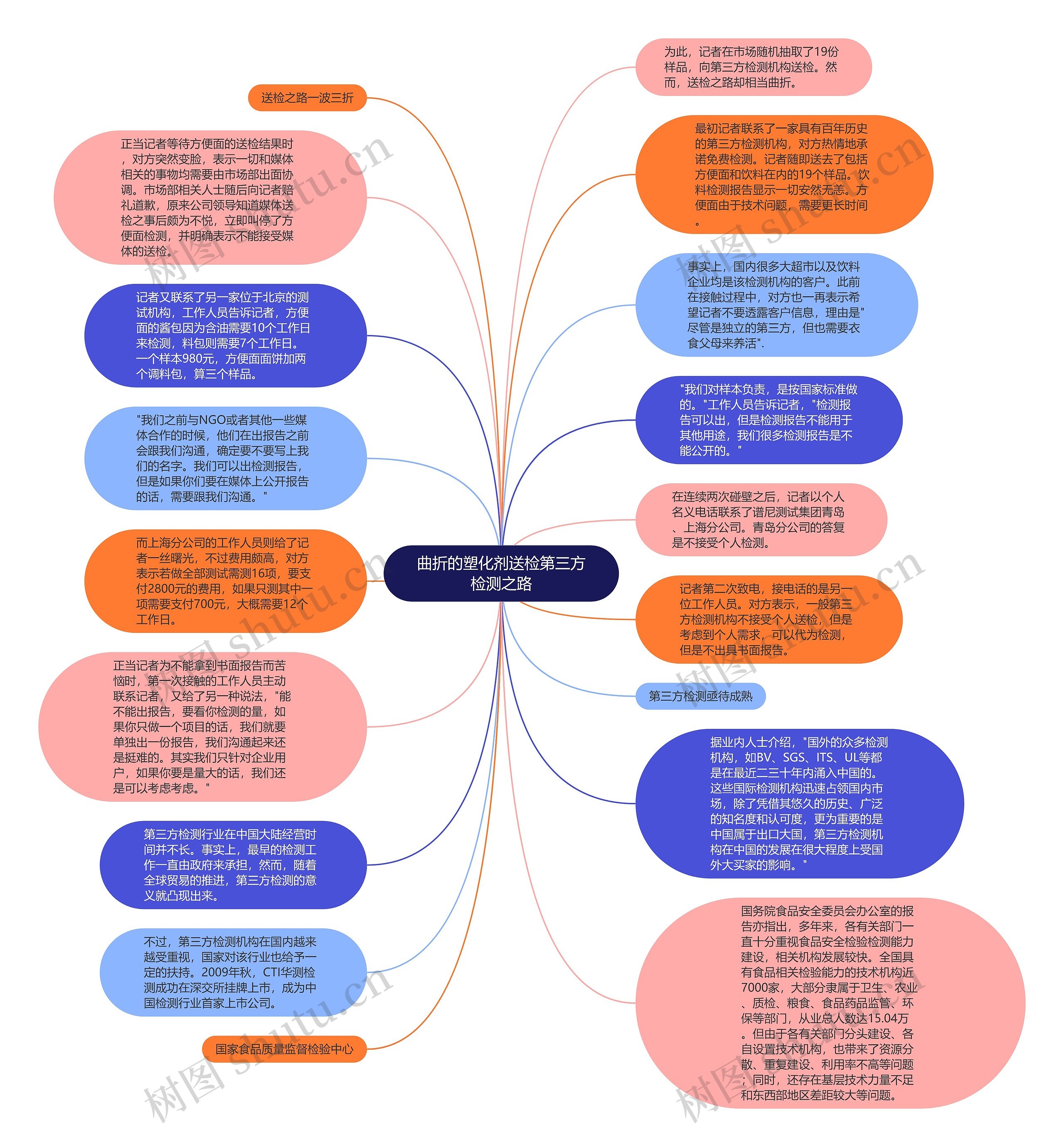 曲折的塑化剂送检第三方检测之路思维导图