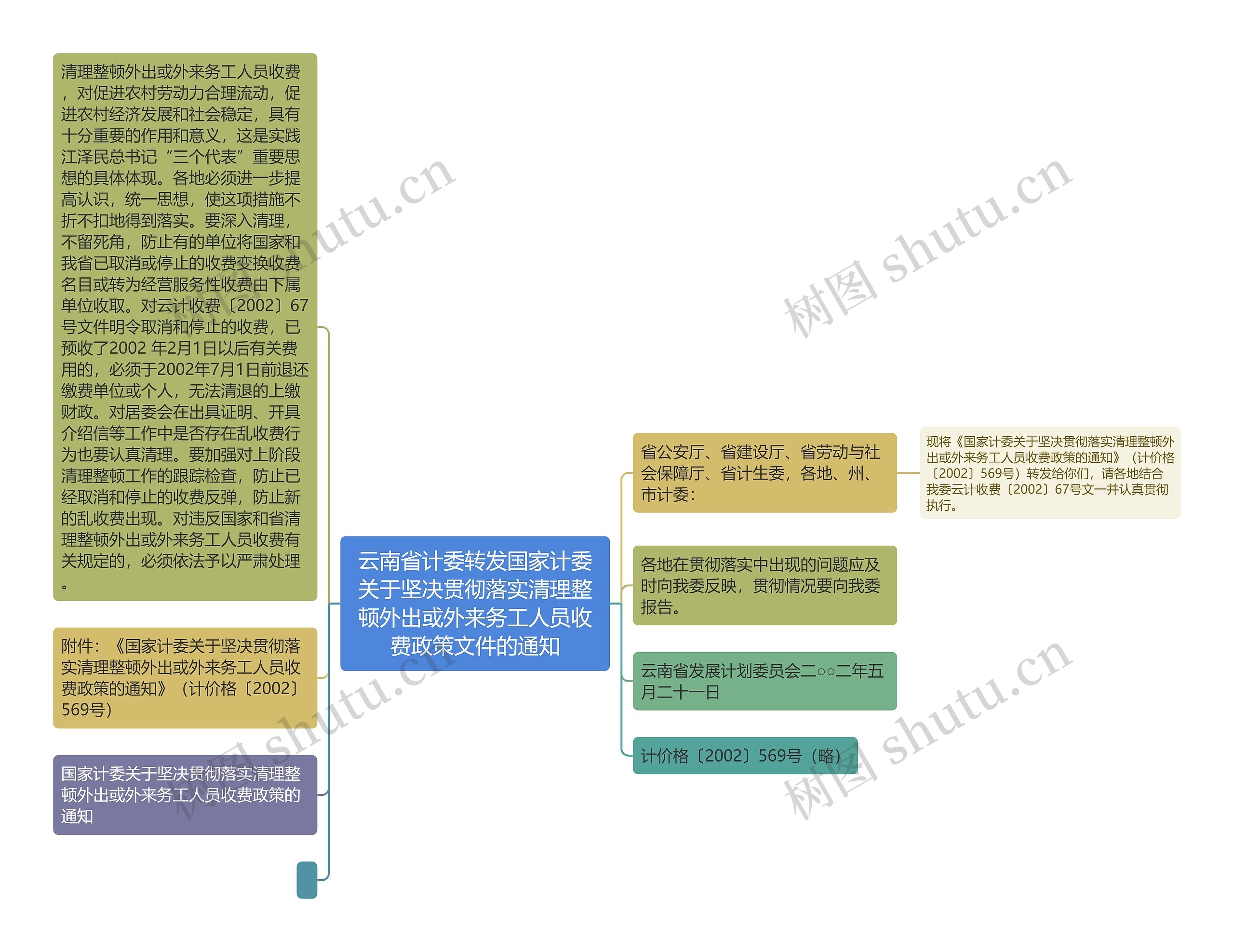 云南省计委转发国家计委关于坚决贯彻落实清理整顿外出或外来务工人员收费政策文件的通知思维导图