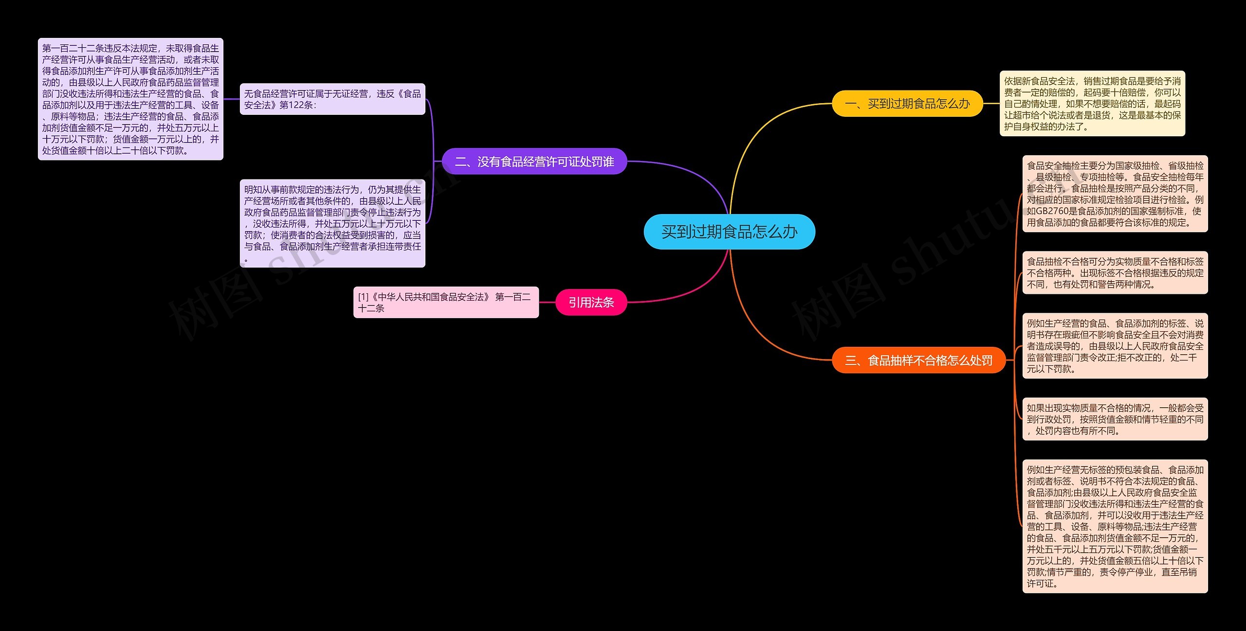 买到过期食品怎么办思维导图