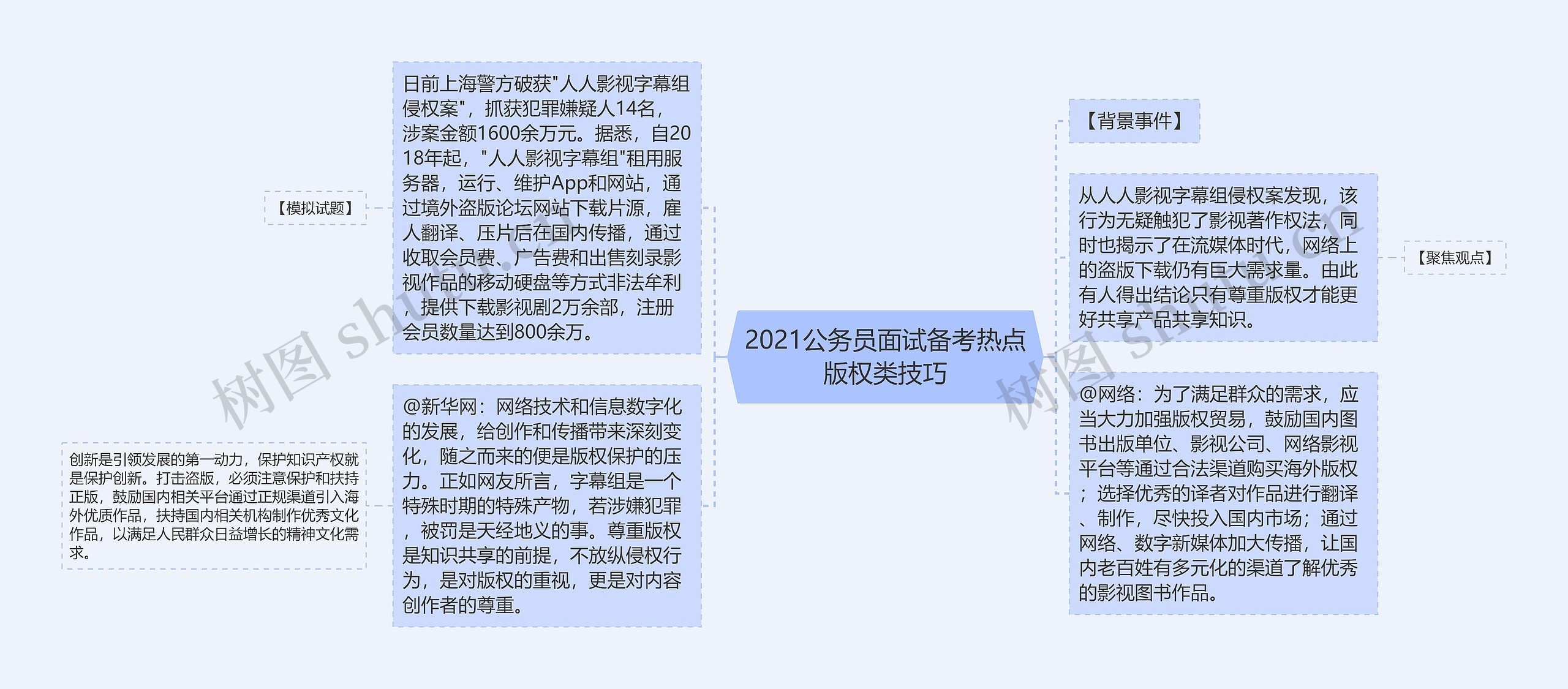 2021公务员面试备考热点版权类技巧思维导图