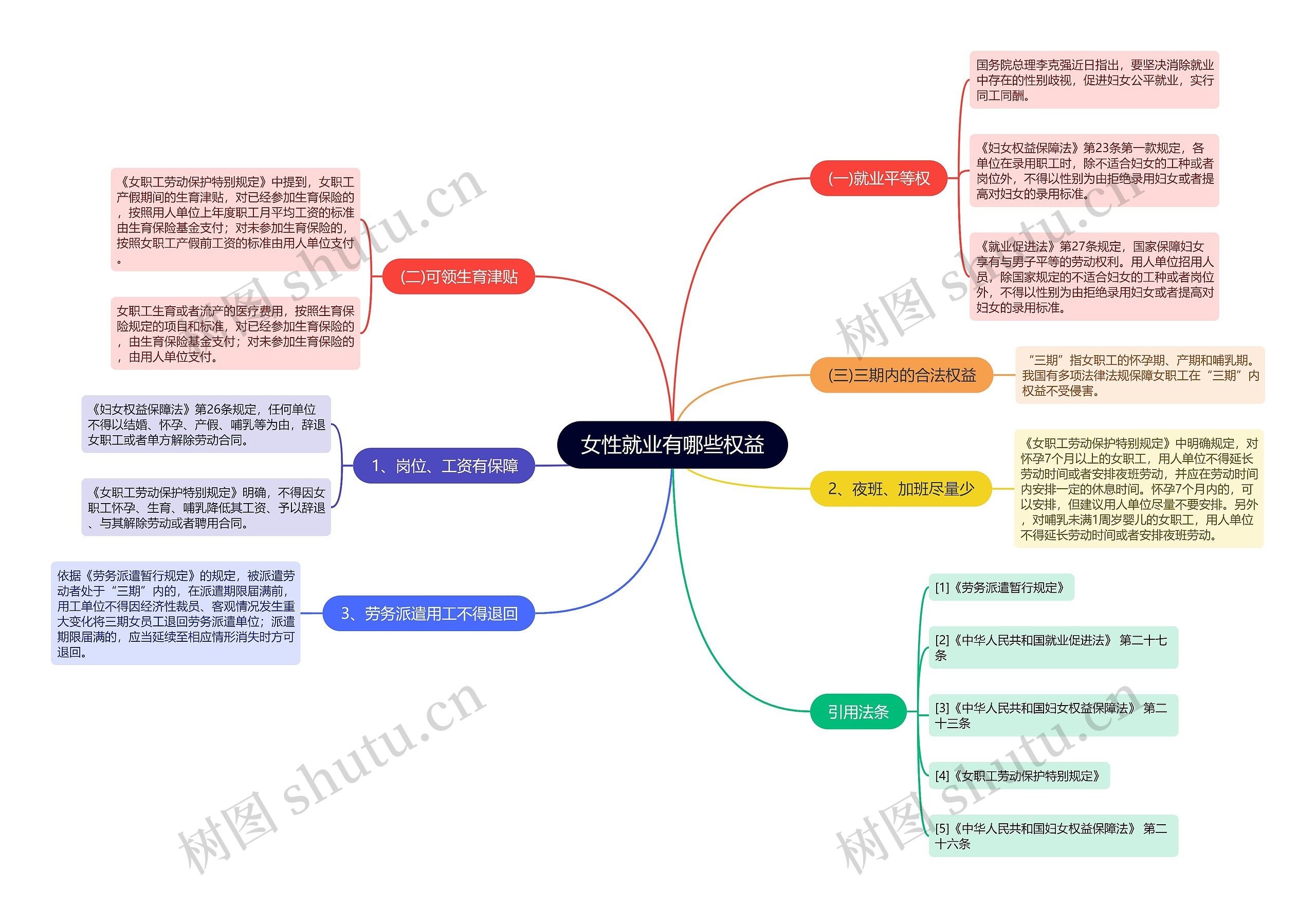 女性就业有哪些权益思维导图