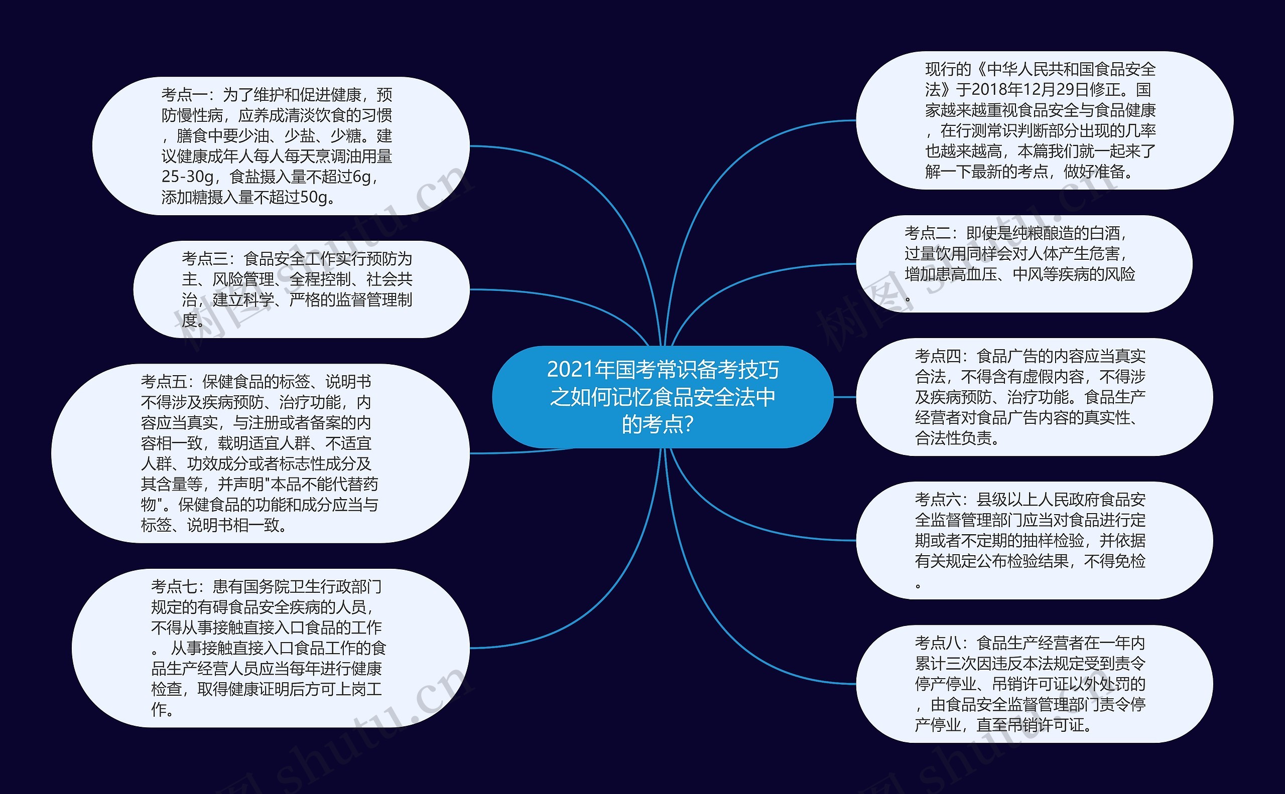 2021年国考常识备考技巧之如何记忆食品安全法中的考点？思维导图