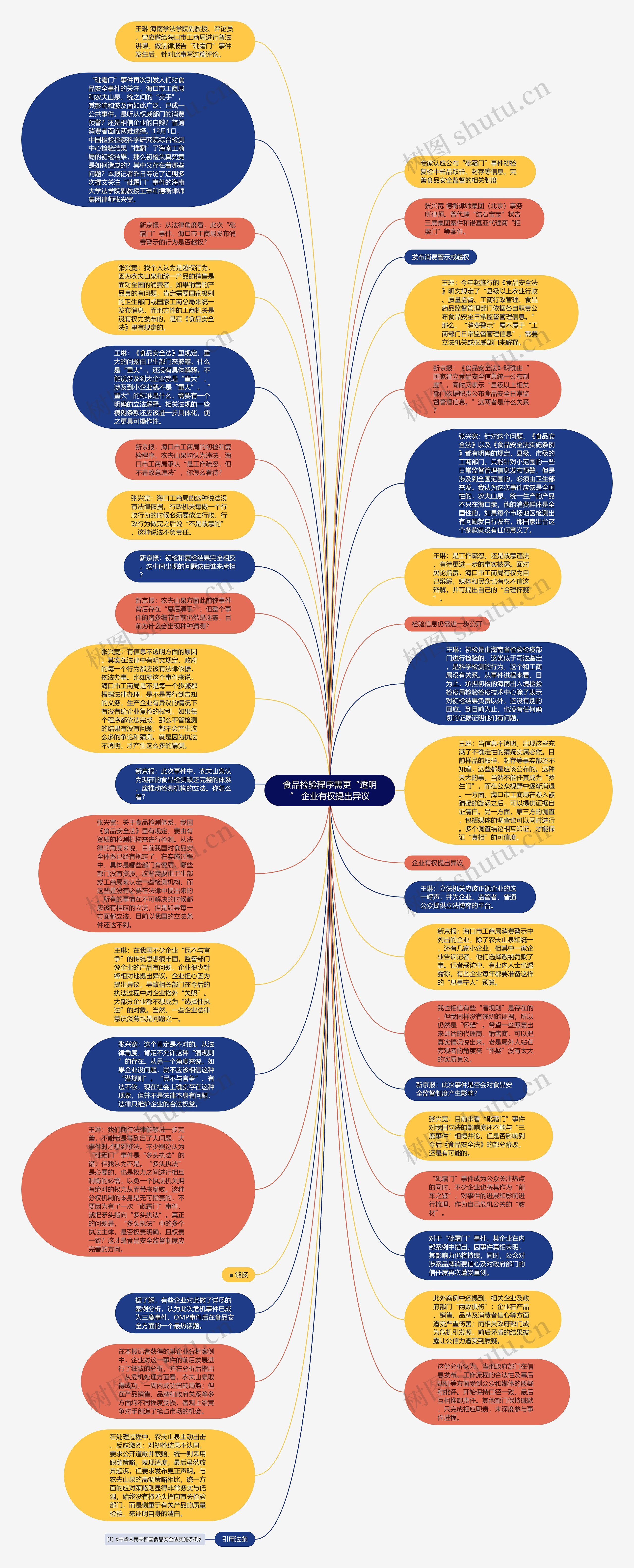 食品检验程序需更“透明” 企业有权提出异议思维导图