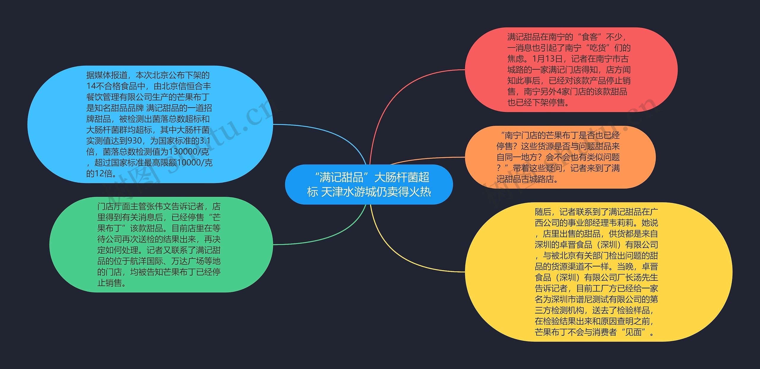 “满记甜品”大肠杆菌超标 天津水游城仍卖得火热