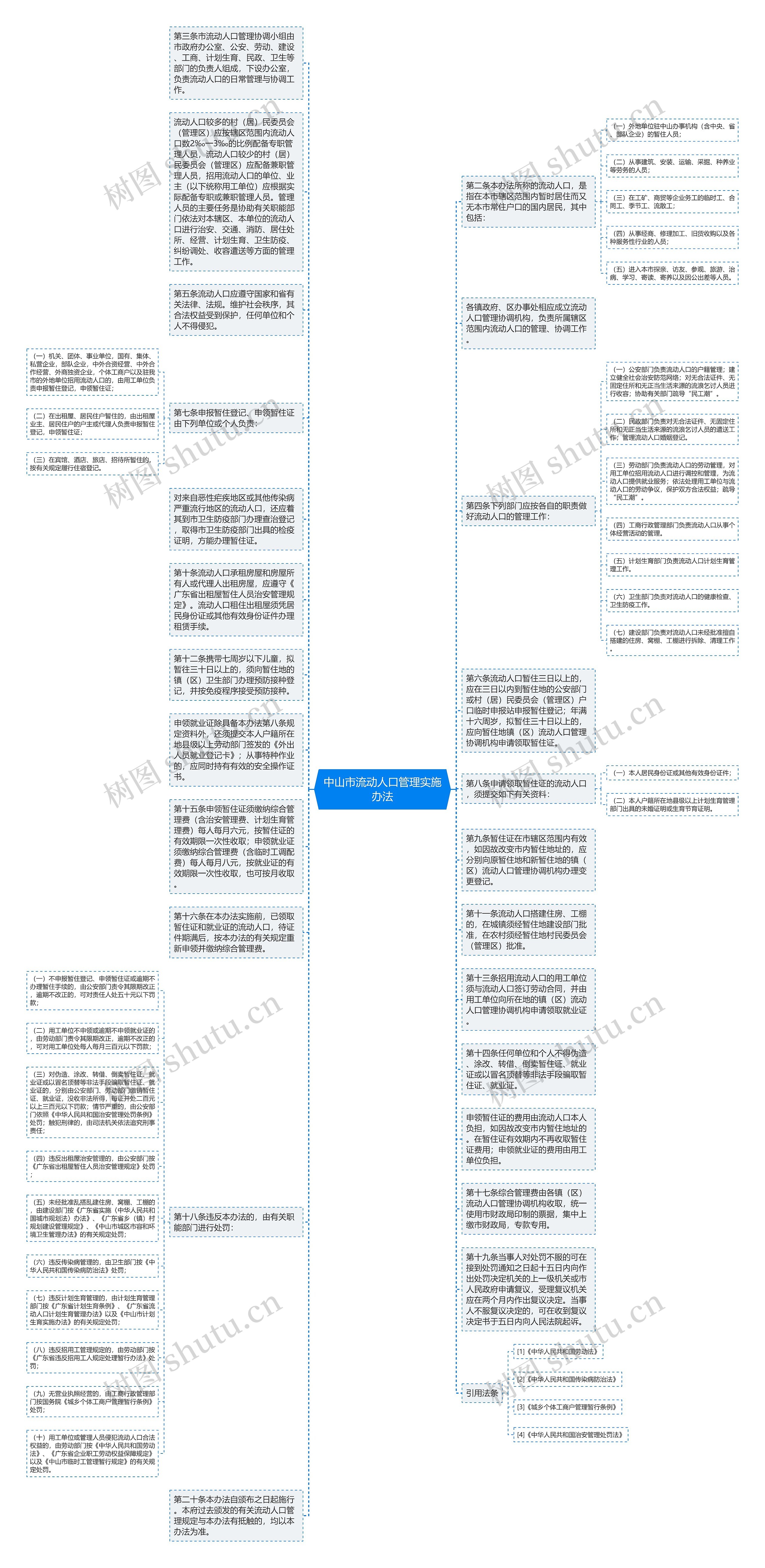 中山市流动人口管理实施办法思维导图