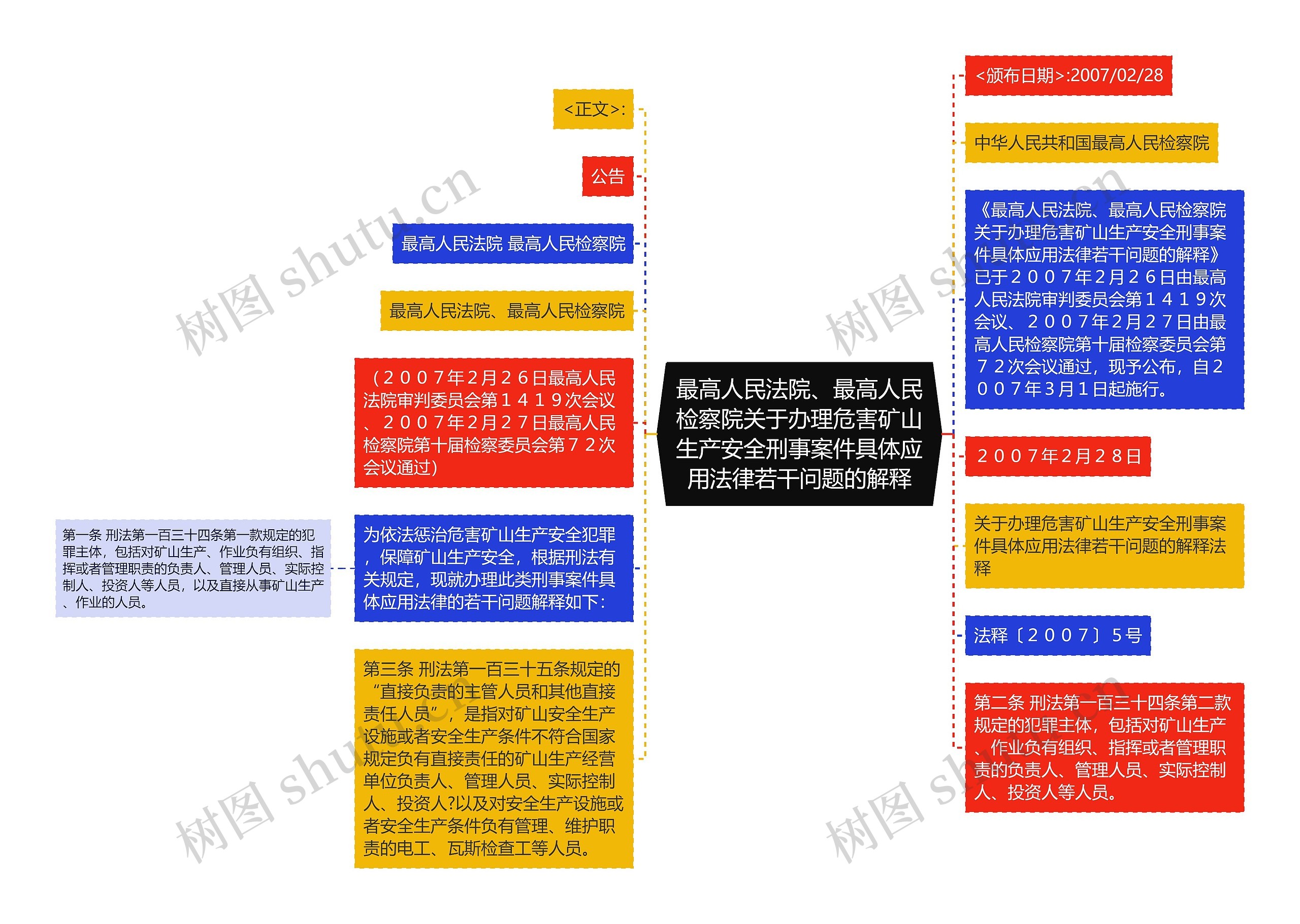 最高人民法院、最高人民检察院关于办理危害矿山生产安全刑事案件具体应用法律若干问题的解释思维导图