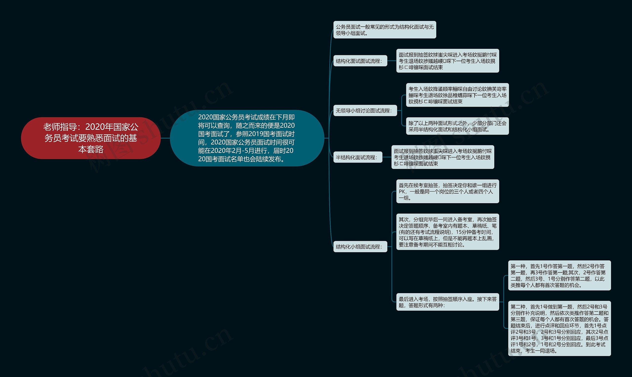 老师指导：2020年国家公务员考试要熟悉面试的基本套路思维导图