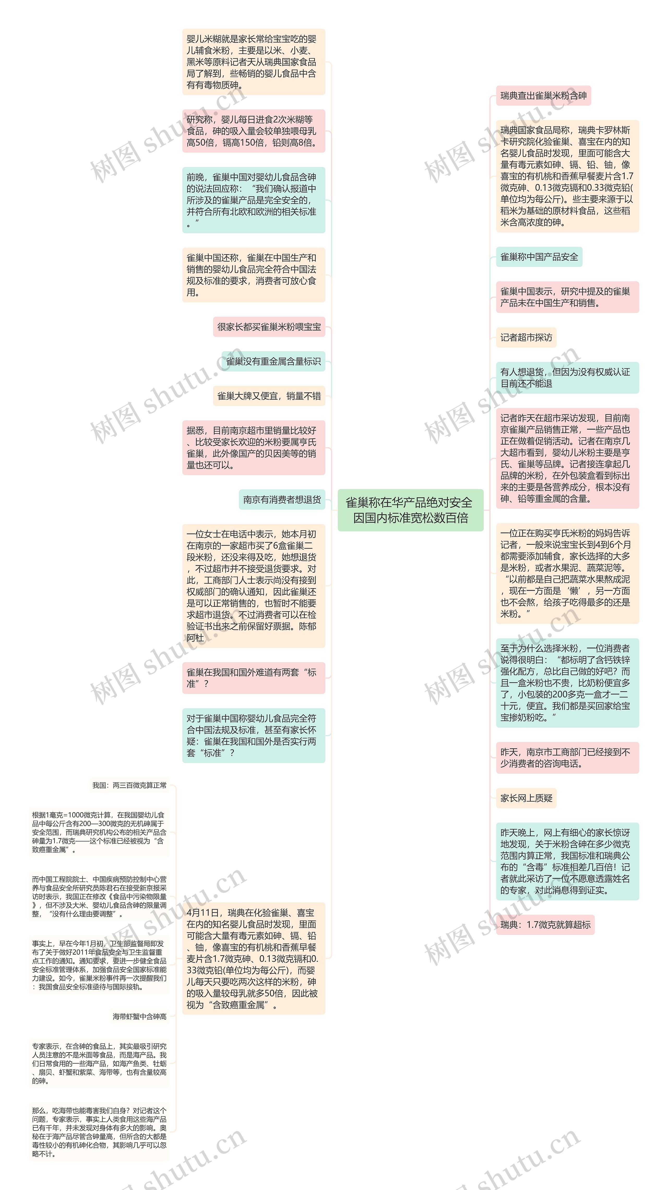 雀巢称在华产品绝对安全 因国内标准宽松数百倍思维导图