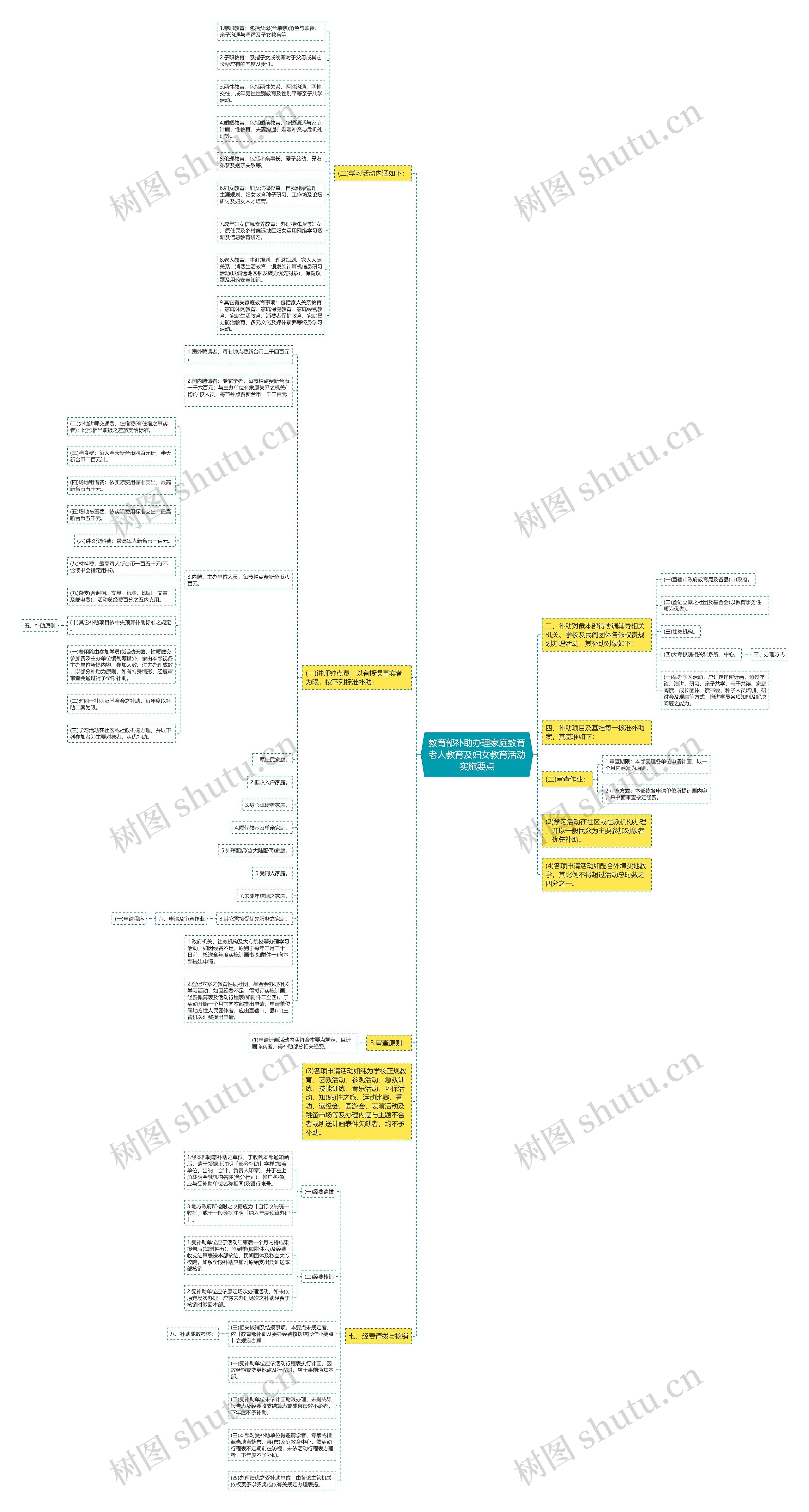教育部补助办理家庭教育老人教育及妇女教育活动实施要点思维导图