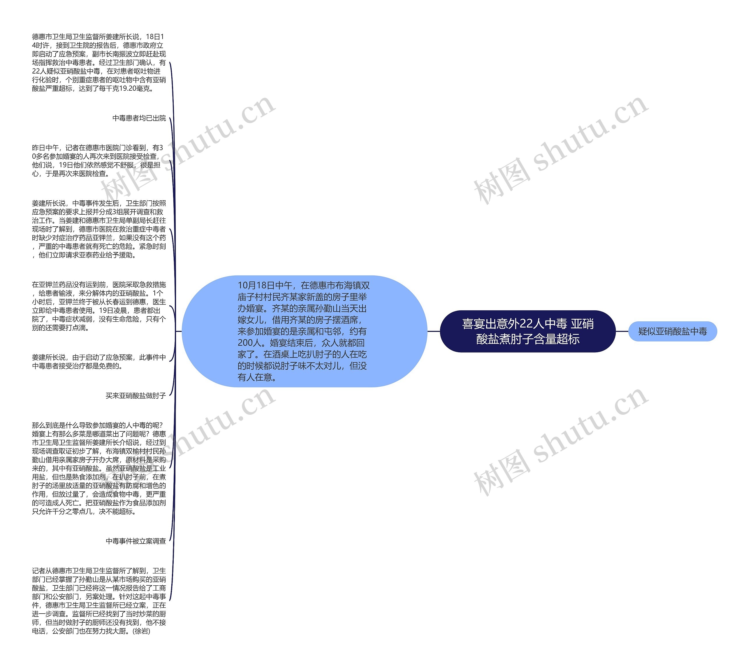 喜宴出意外22人中毒 亚硝酸盐煮肘子含量超标思维导图