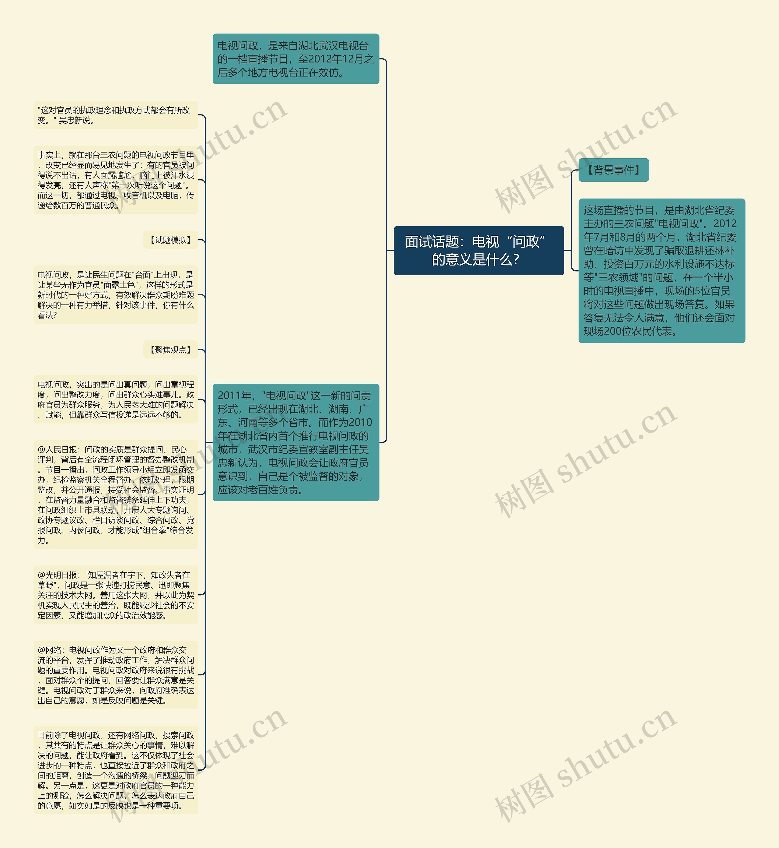 面试话题：电视“问政”的意义是什么？思维导图