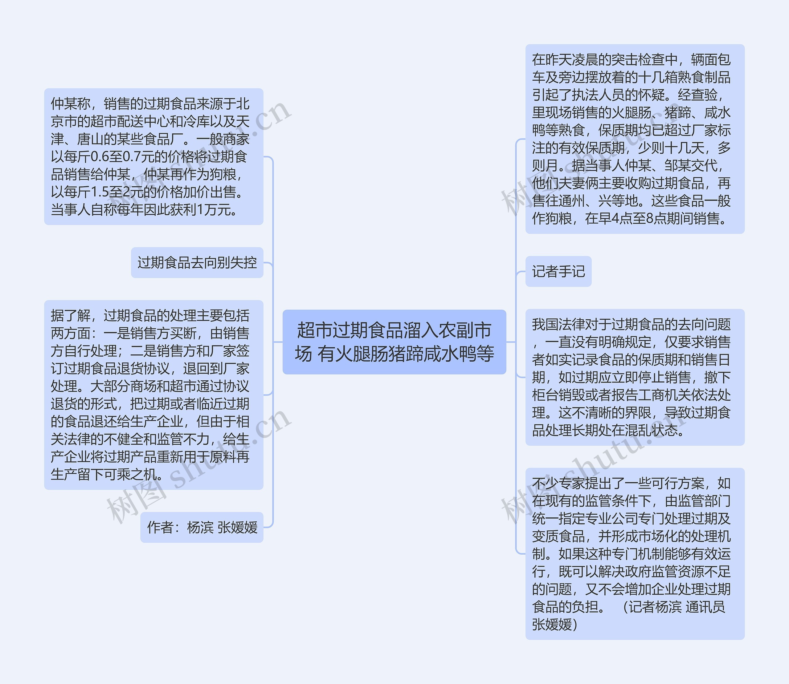 超市过期食品溜入农副市场 有火腿肠猪蹄咸水鸭等思维导图