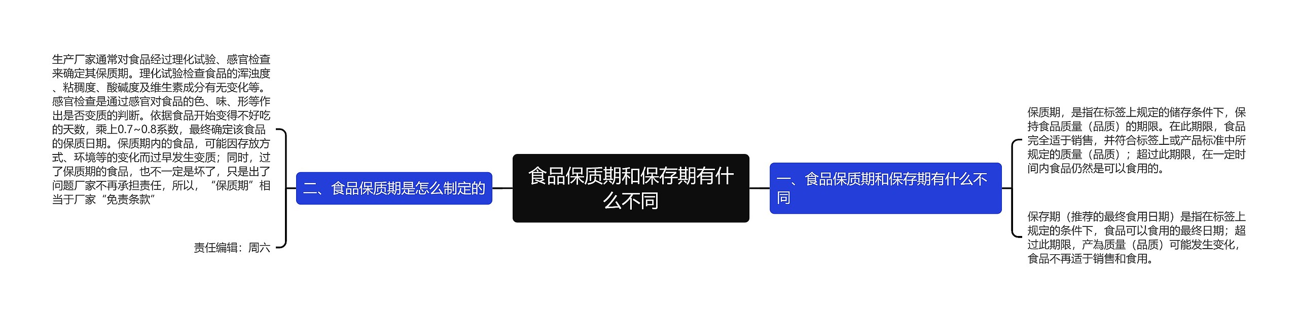 食品保质期和保存期有什么不同思维导图