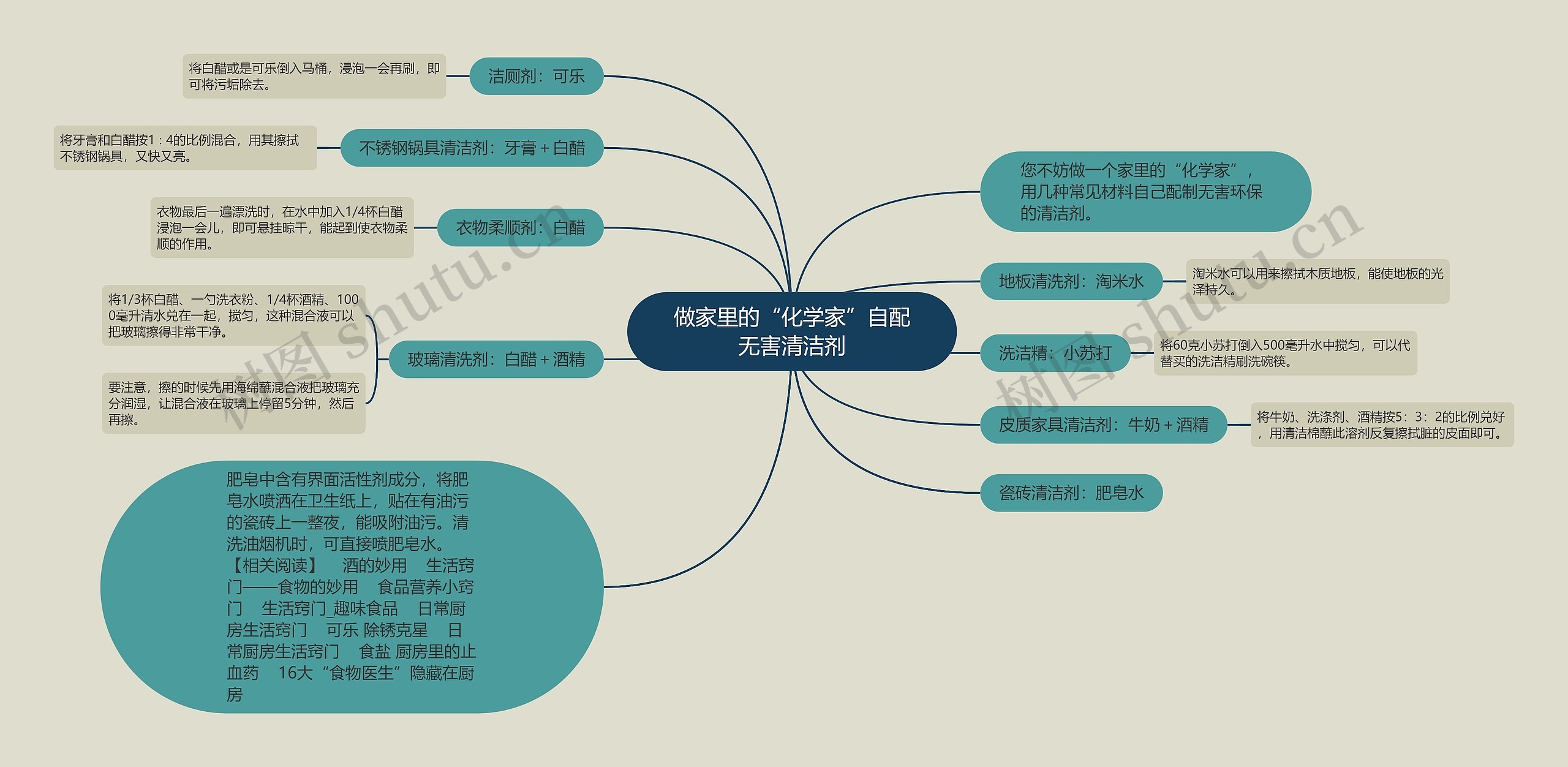 做家里的“化学家”自配无害清洁剂思维导图