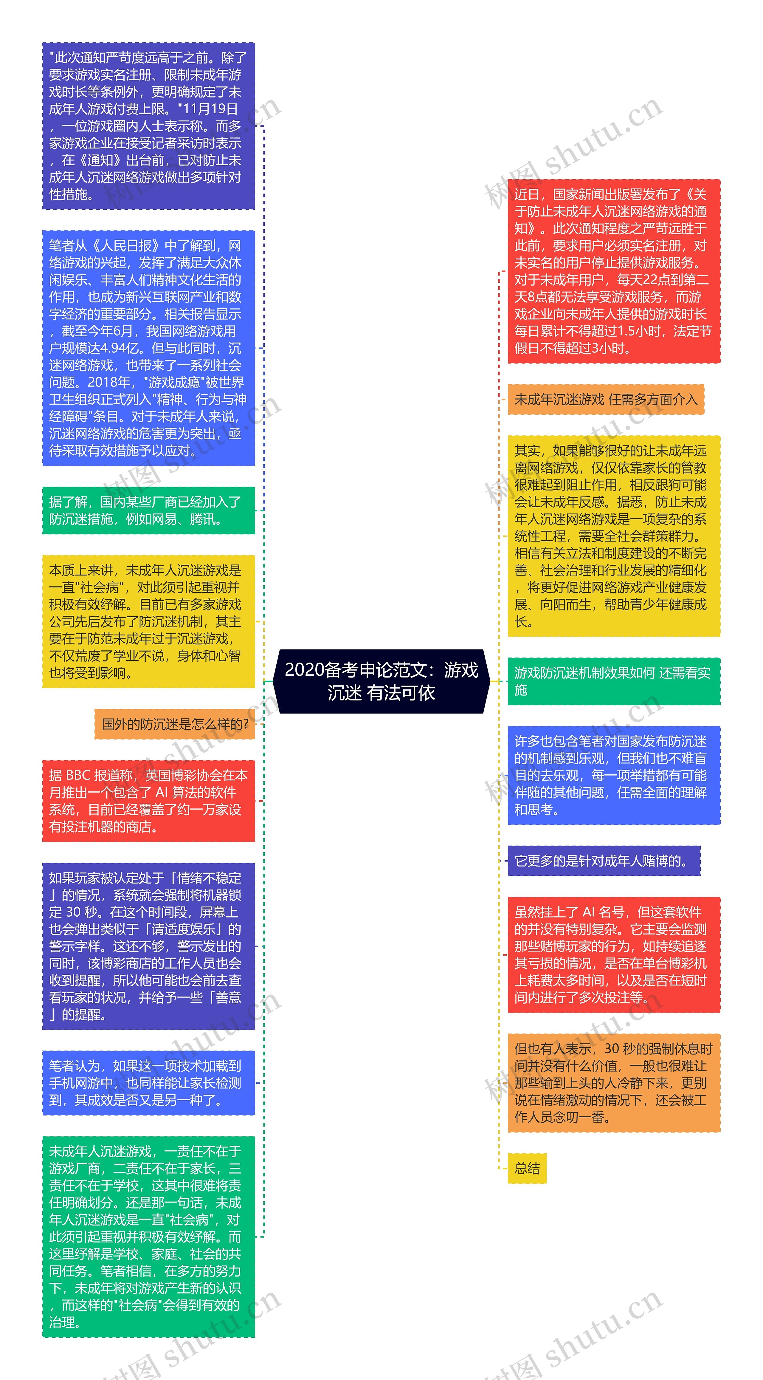 2020备考申论范文：游戏沉迷 有法可依思维导图