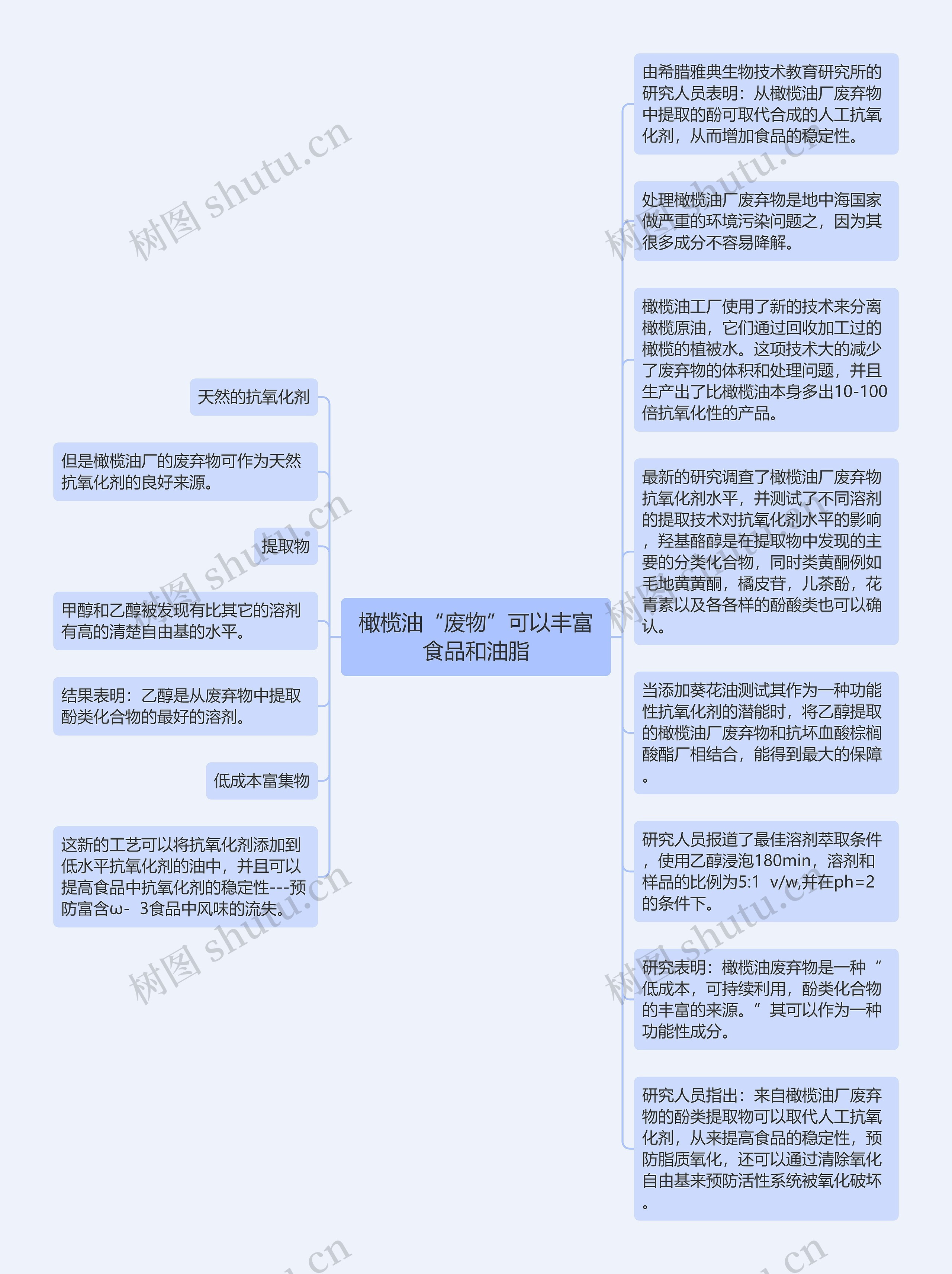 橄榄油“废物”可以丰富食品和油脂思维导图