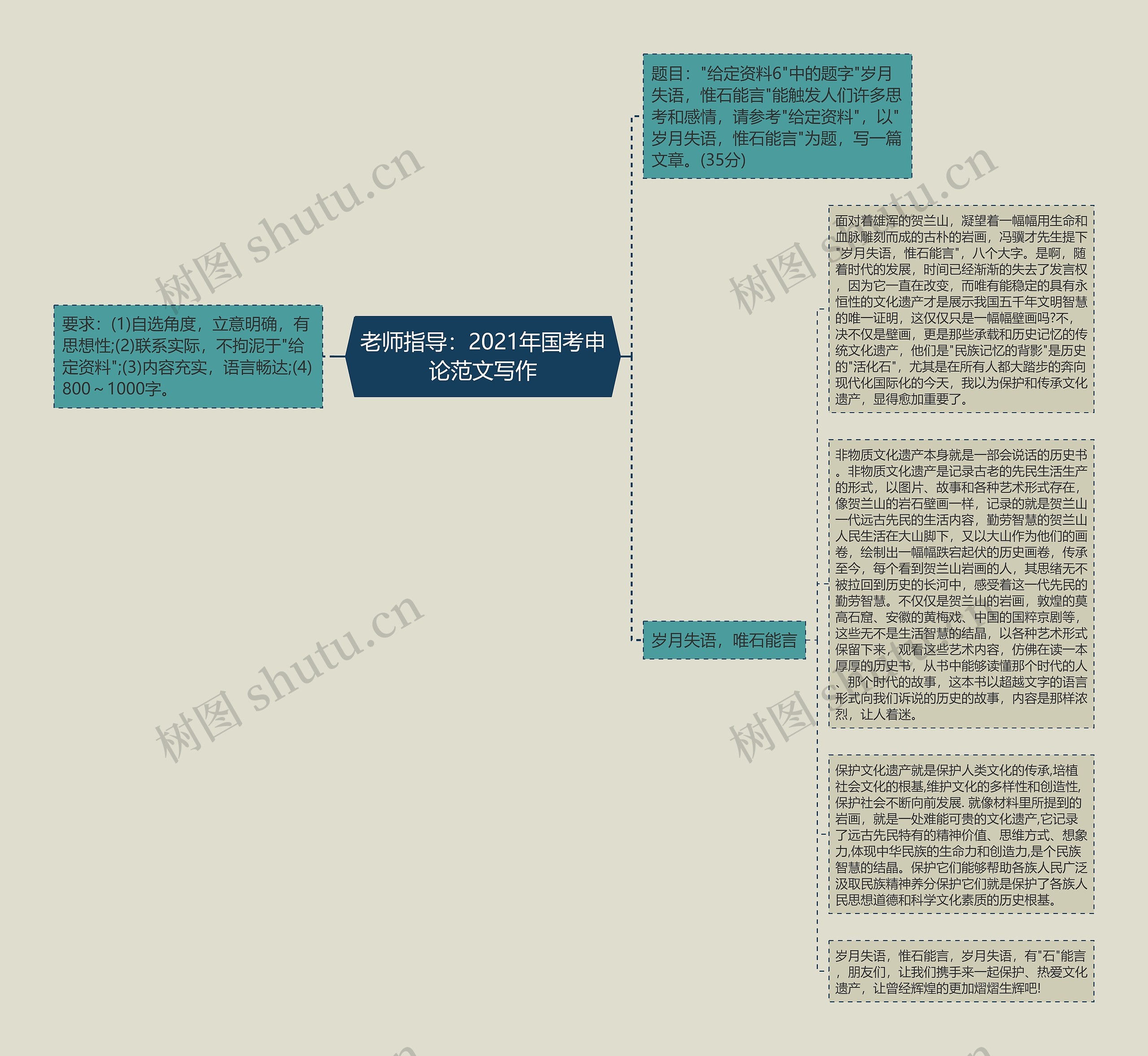 老师指导：2021年国考申论范文写作思维导图