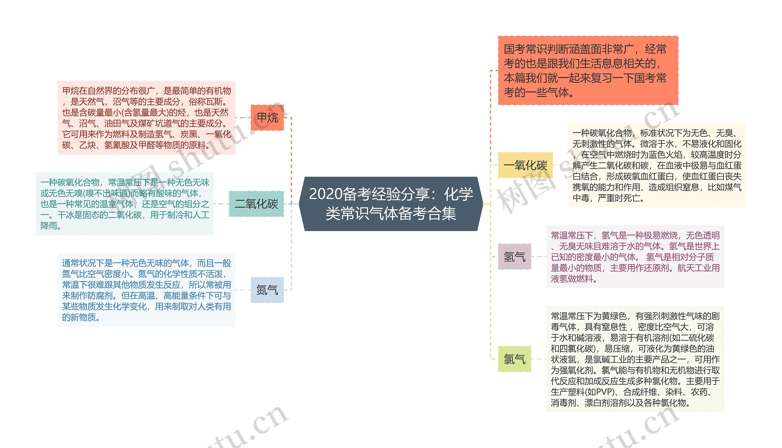 2020备考经验分享：化学类常识气体备考合集