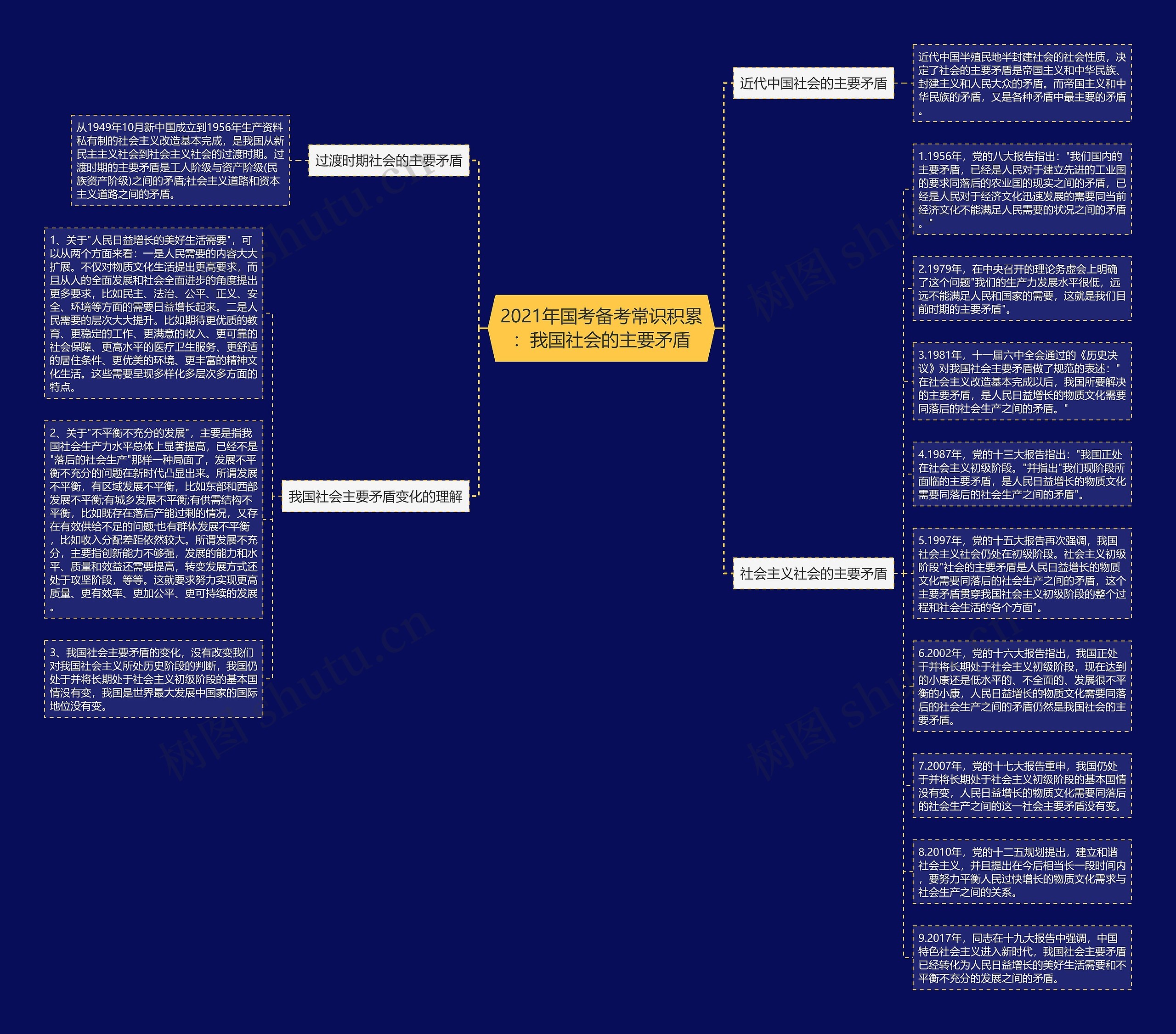 2021年国考备考常识积累：我国社会的主要矛盾思维导图