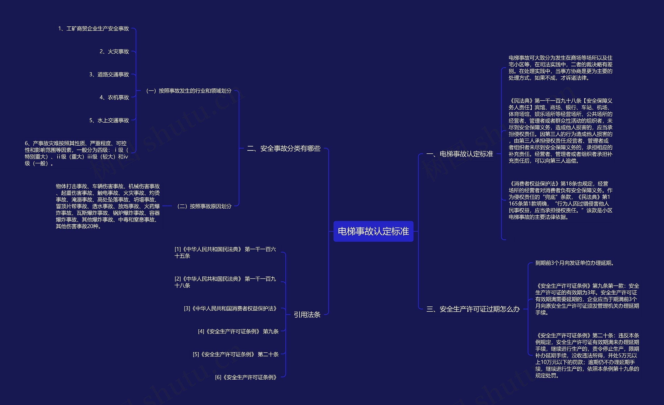 电梯事故认定标准思维导图