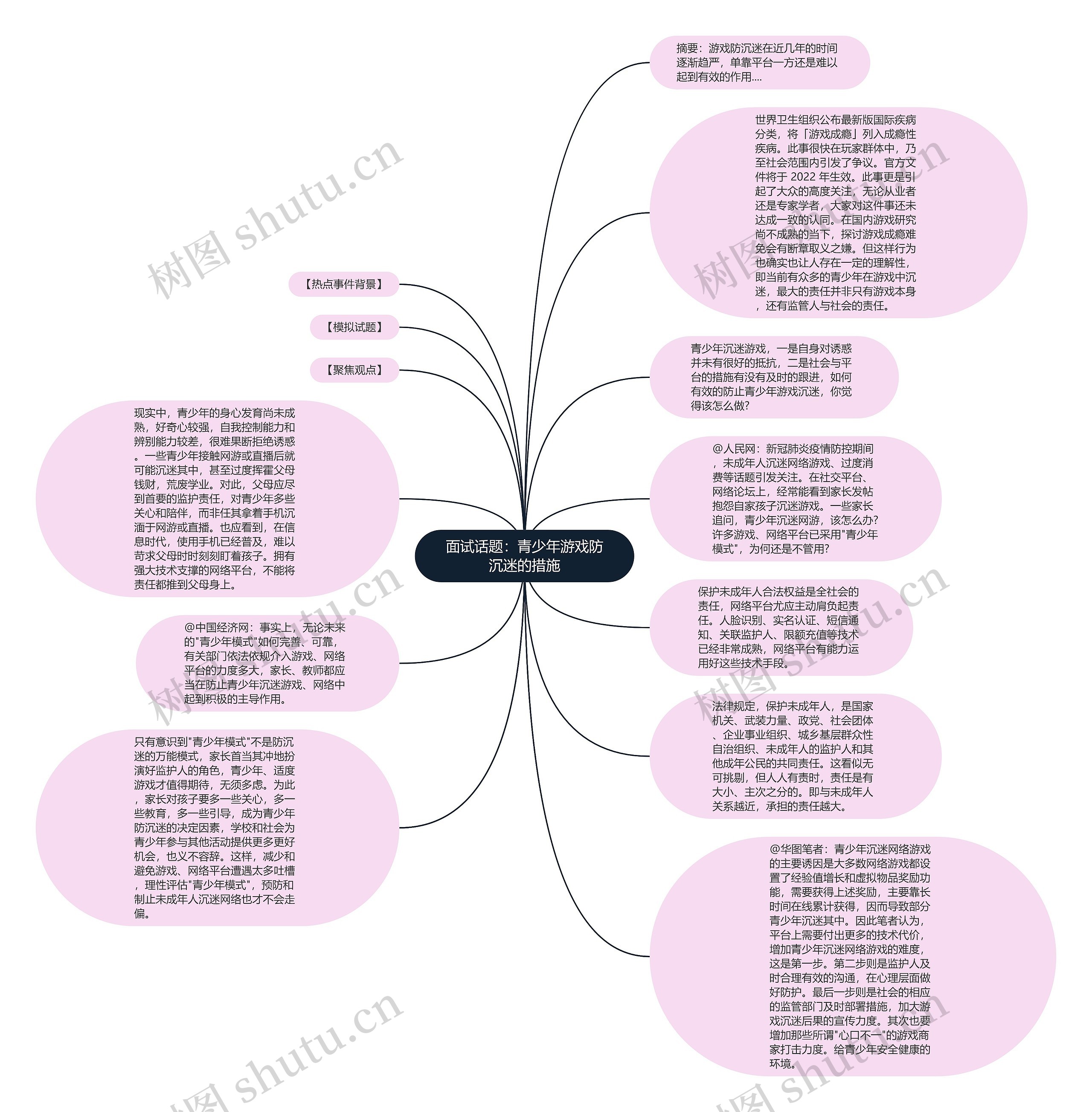 面试话题：青少年游戏防沉迷的措施思维导图