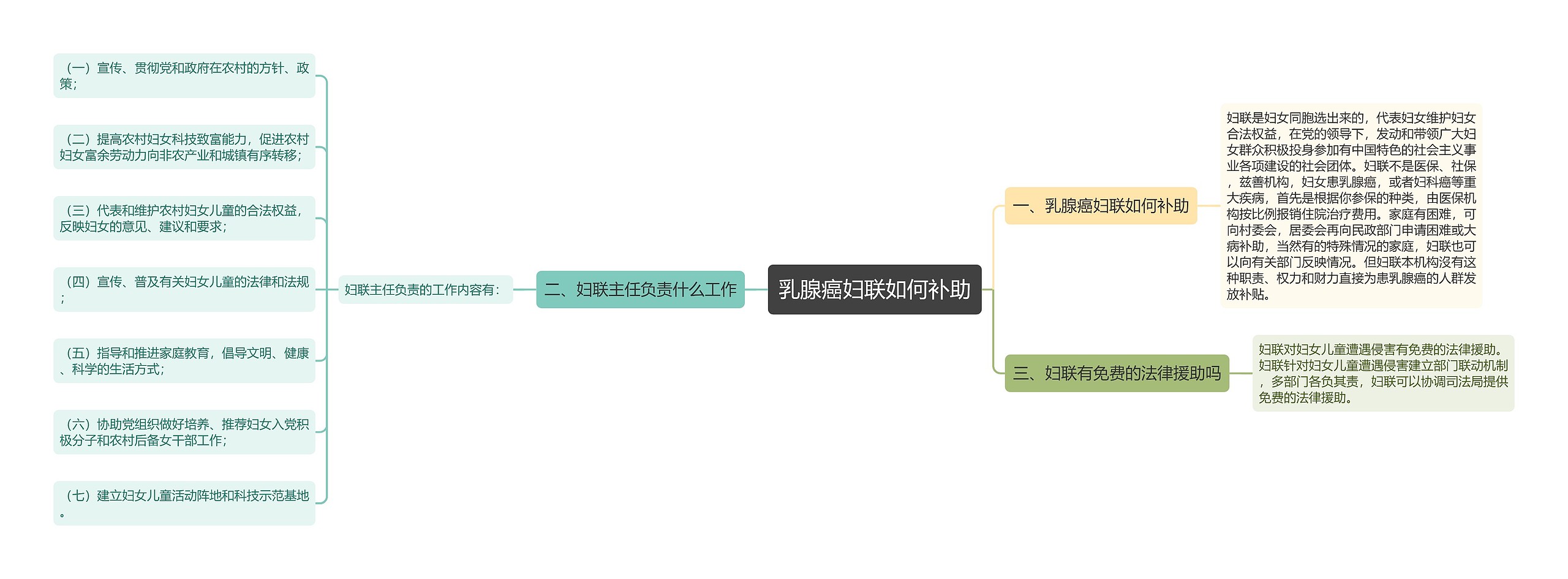 乳腺癌妇联如何补助思维导图