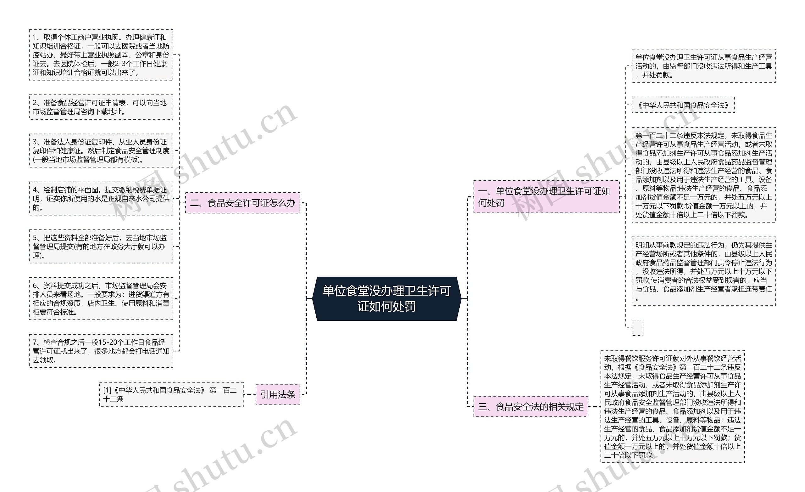 单位食堂没办理卫生许可证如何处罚思维导图