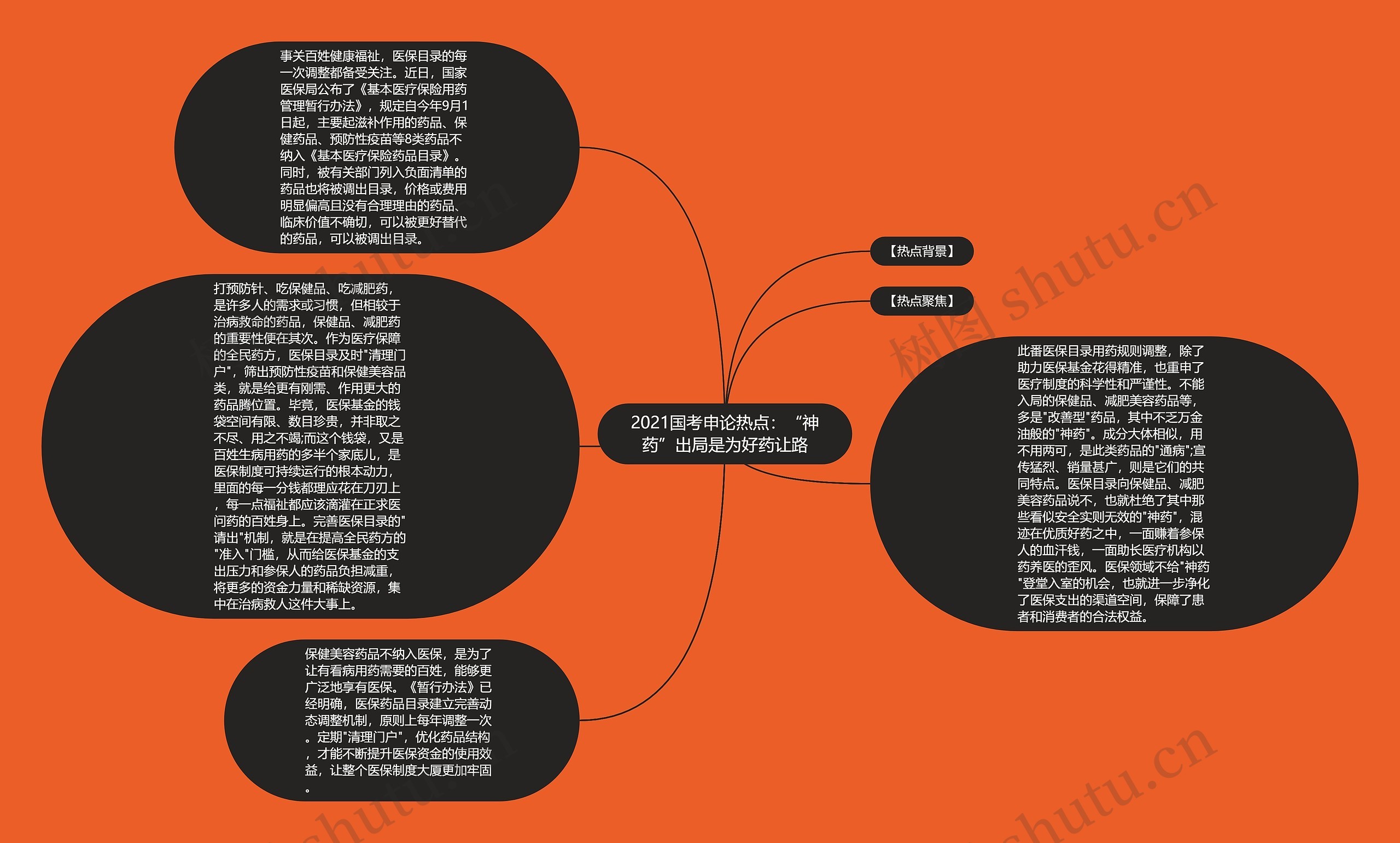 2021国考申论热点：“神药”出局是为好药让路思维导图